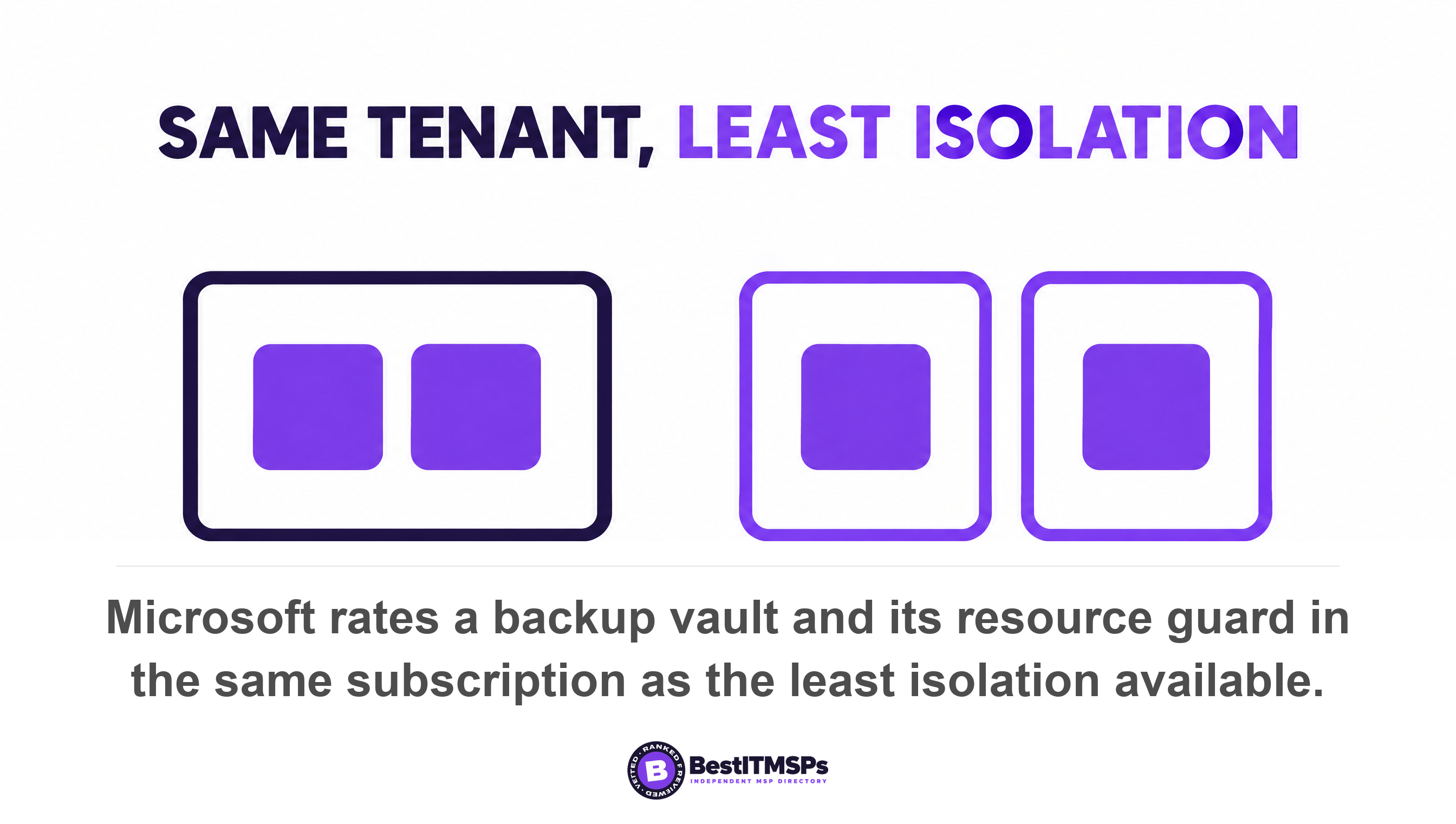 Microsoft rates a backup vault and its resource guard in the same subscription as the least isolation available