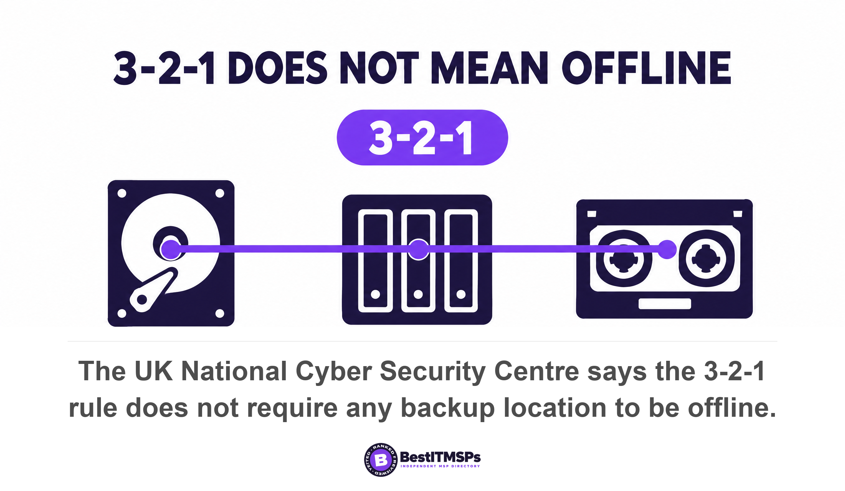 The UK National Cyber Security Centre says the 3-2-1 rule does not require any backup location to be offline