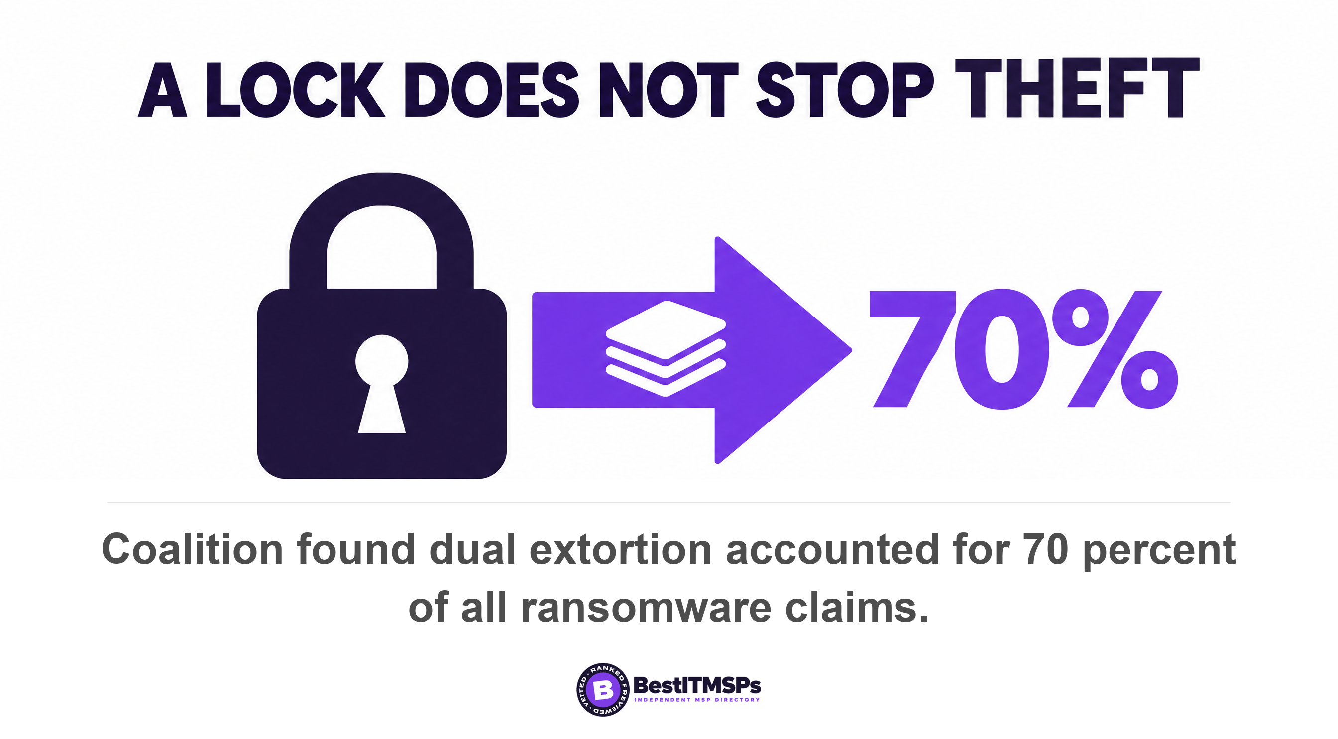 Coalition found dual extortion accounted for 70 percent of all ransomware claims