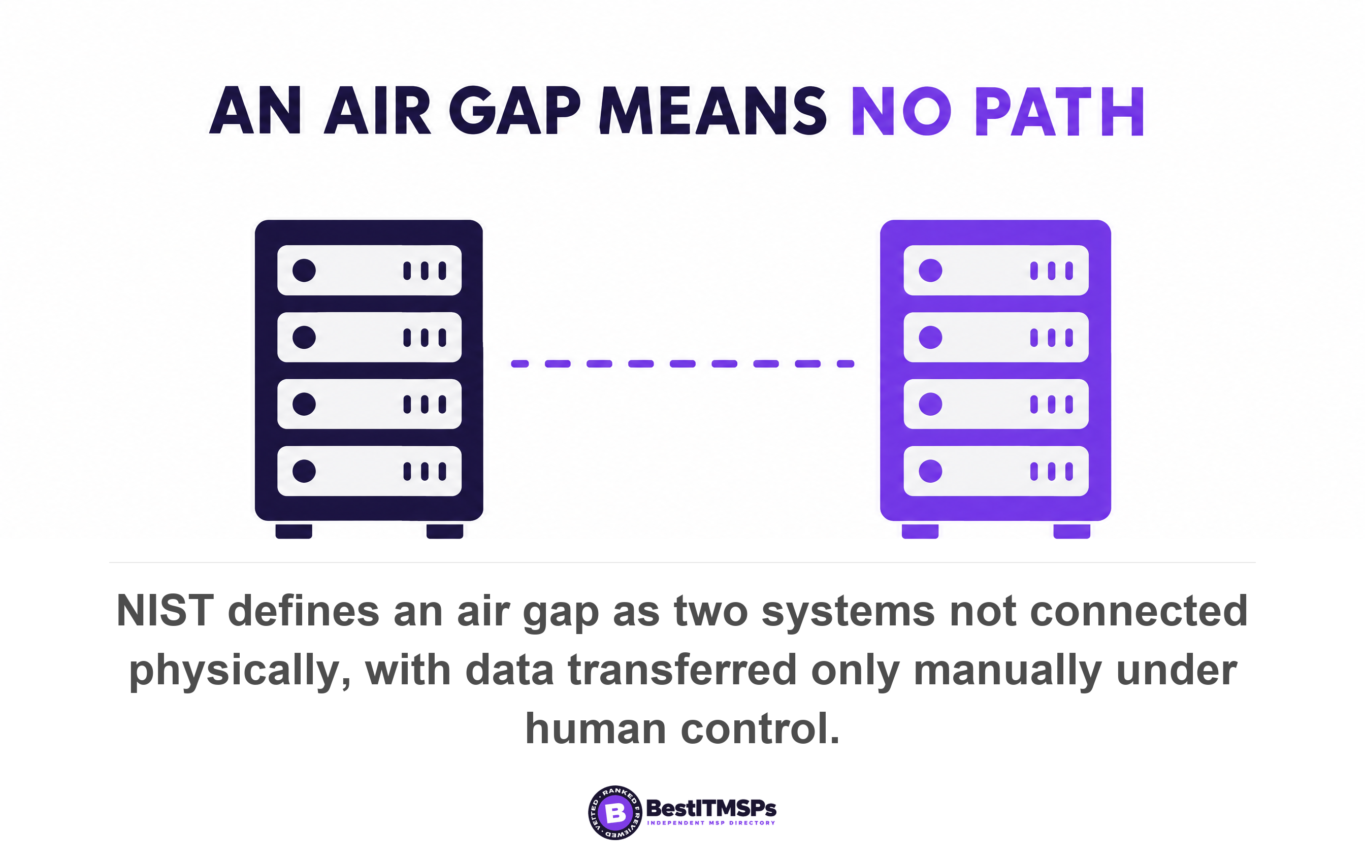 NIST defines an air gap as two systems not connected physically, with data transferred only manually under human control