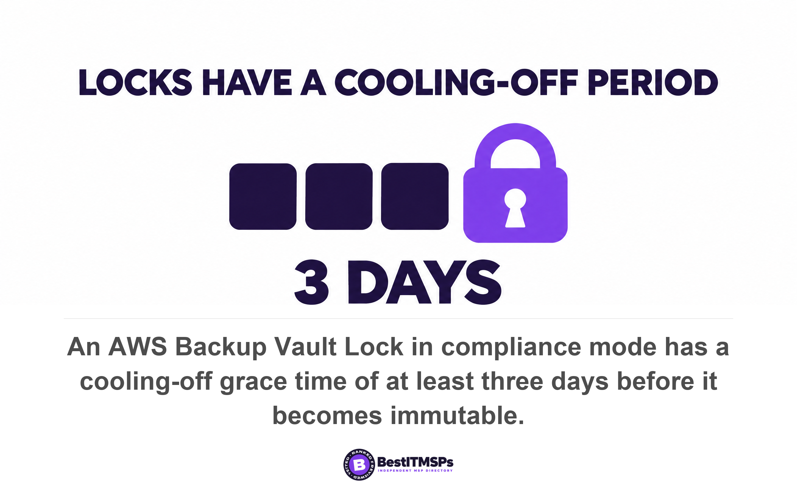 An AWS Backup Vault Lock in compliance mode has a cooling-off grace time of at least three days before it becomes immutable