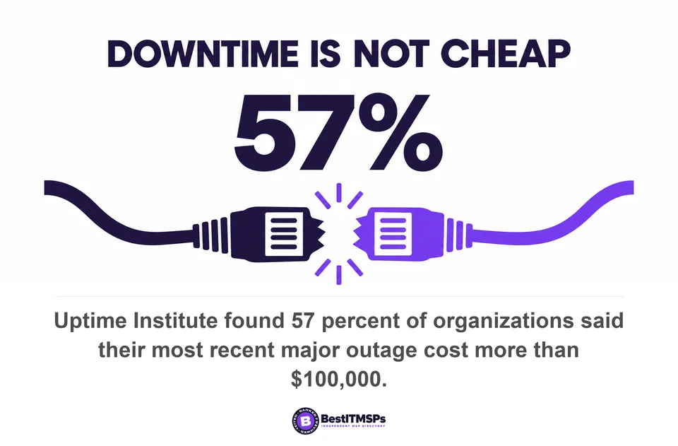Uptime Institute found 57 percent of organizations said their most recent major outage cost more than $100,000