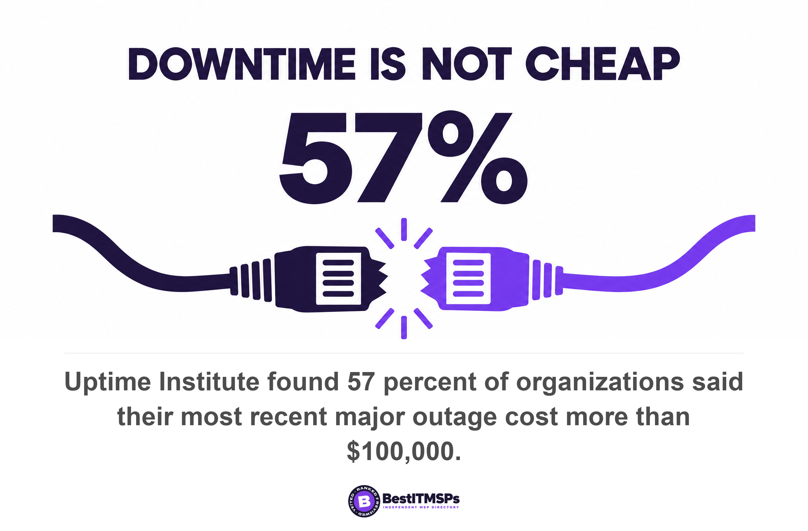 Uptime Institute found 57 percent of organizations said their most recent major outage cost more than $100,000