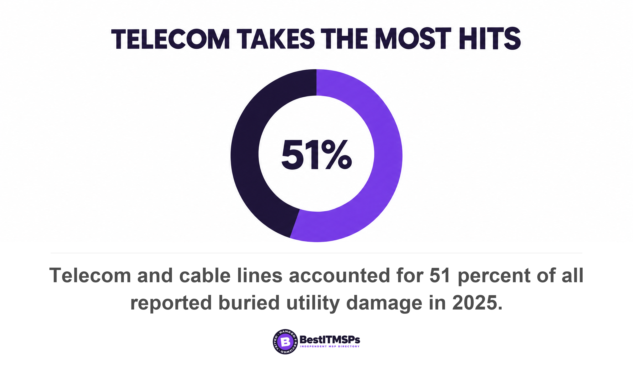 Telecom and cable lines accounted for 51 percent of all reported buried utility damage in 2025