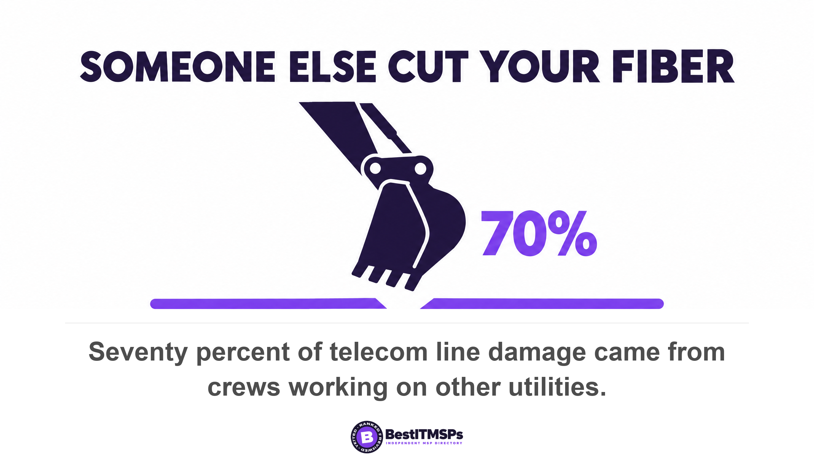 Seventy percent of telecom line damage came from crews working on other utilities