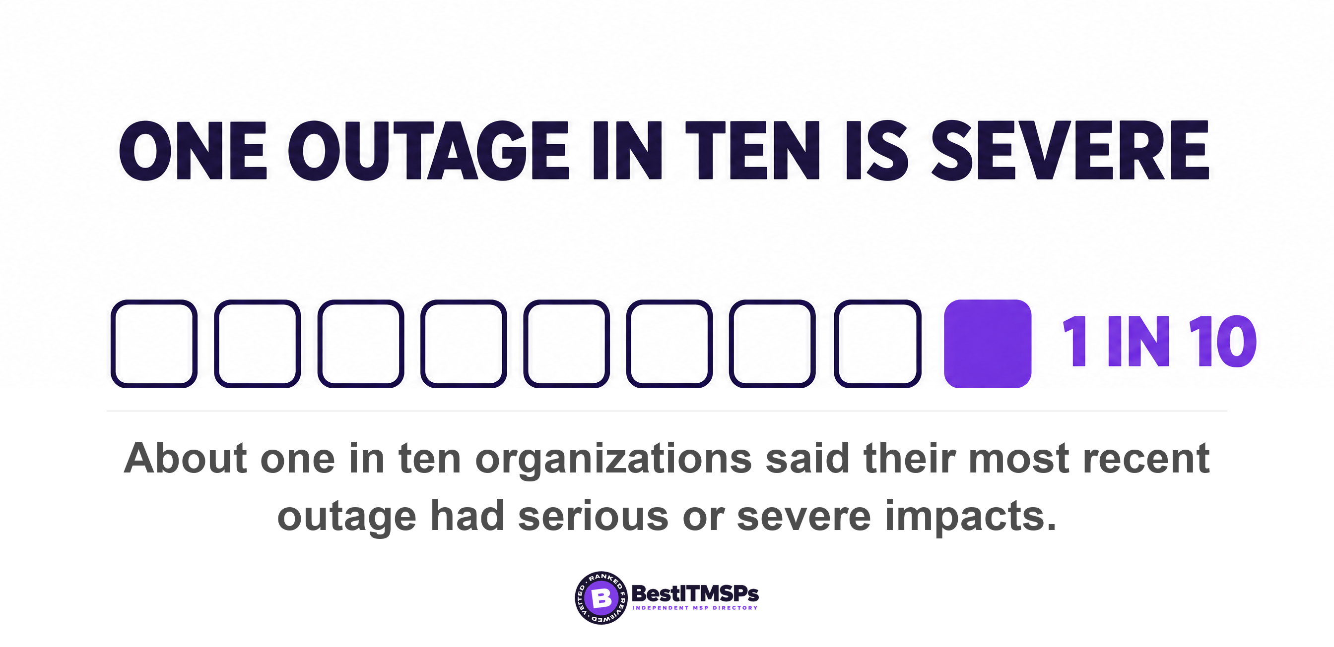 About one in ten organizations said their most recent outage had serious or severe impacts