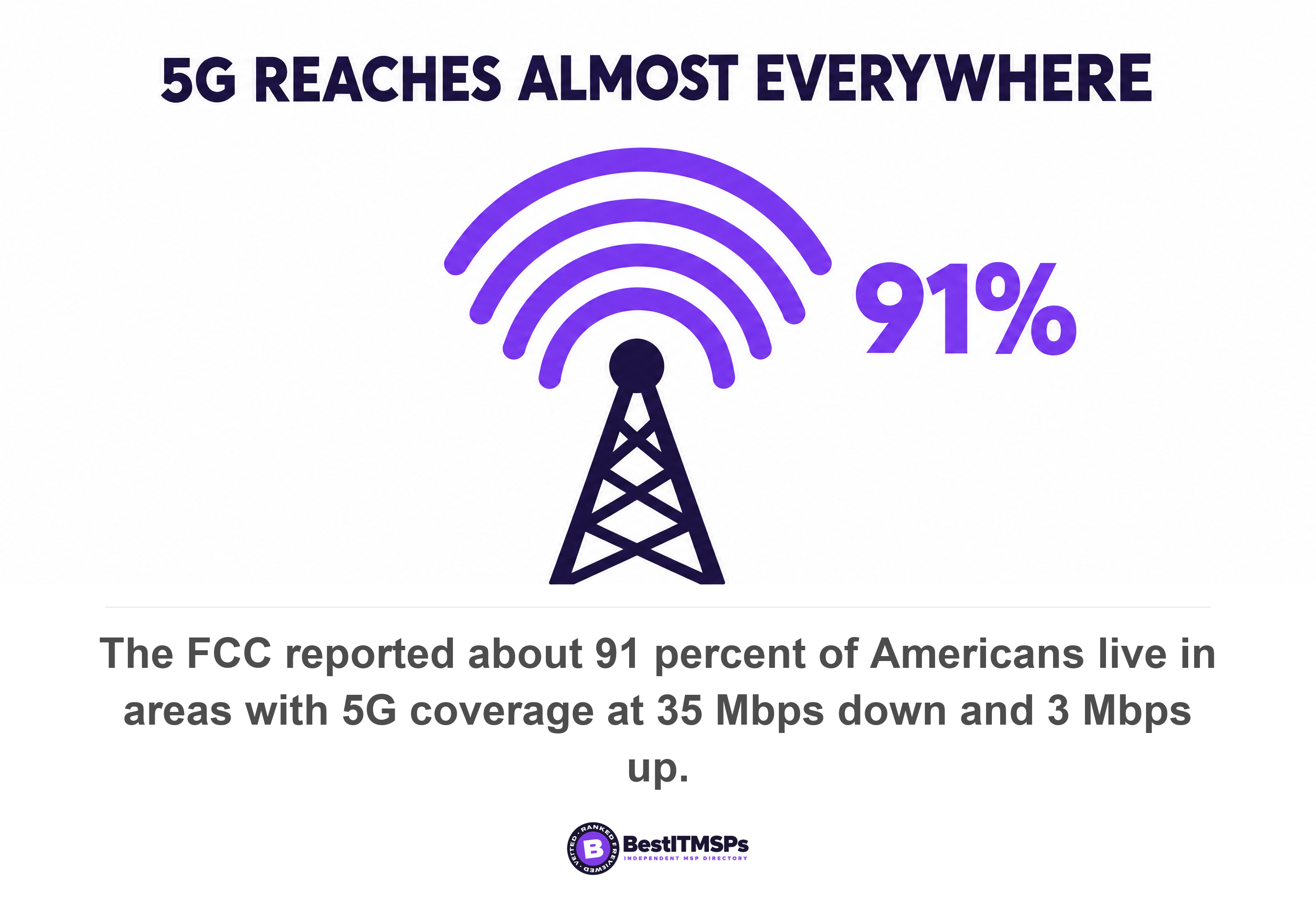 The FCC reported about 91 percent of Americans live in areas with 5G coverage at 35 Mbps down and 3 Mbps up