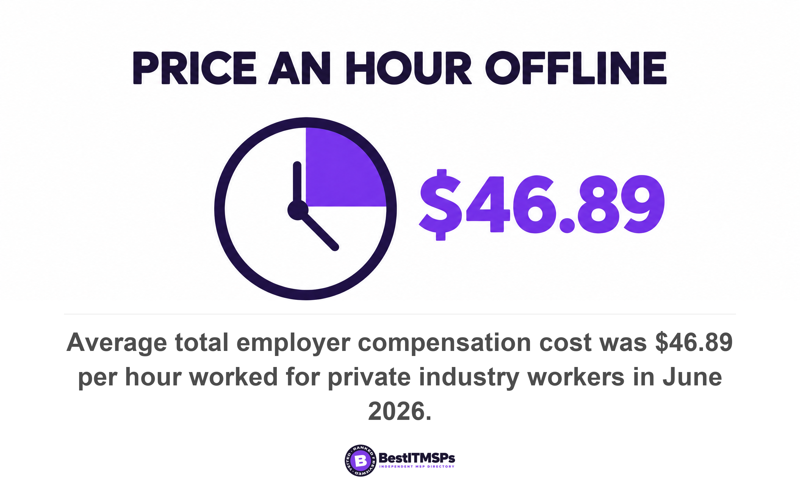 Average total employer compensation cost was $46.89 per hour worked for private industry workers in June 2026