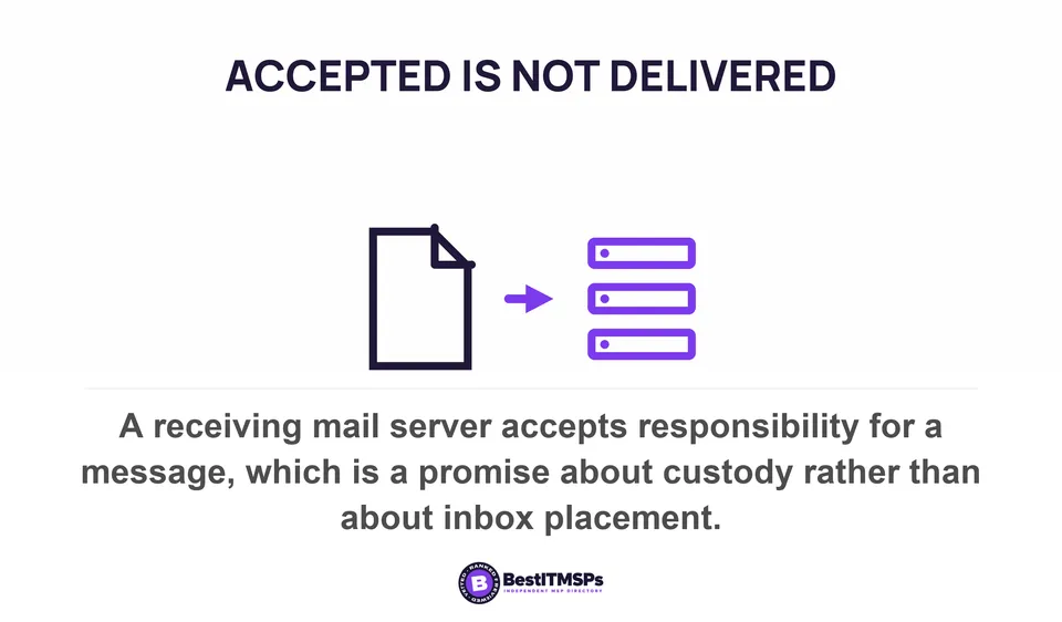 A receiving mail server accepts responsibility for a message, which is a promise about custody rather than about inbox placement