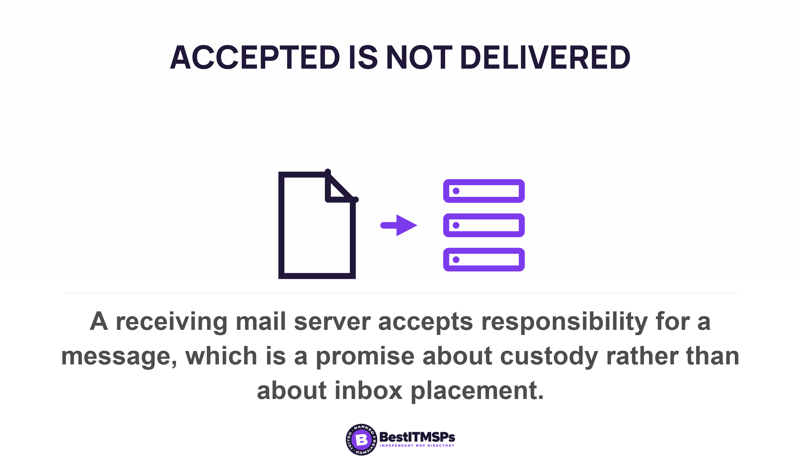 A receiving mail server accepts responsibility for a message, which is a promise about custody rather than about inbox placement