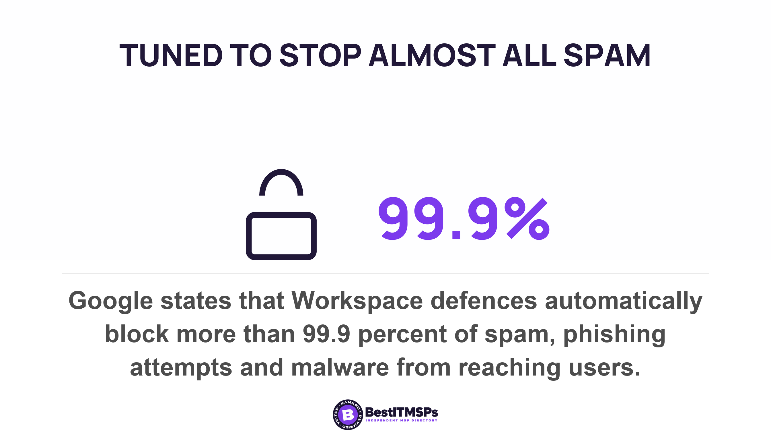 Google states that Workspace defences automatically block more than 99.9 percent of spam, phishing attempts and malware from reaching users