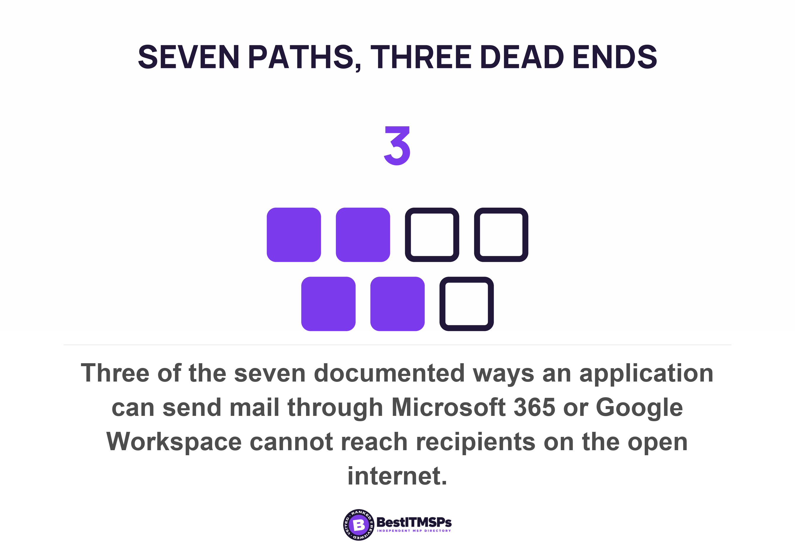 Three of the seven documented ways an application can send mail through Microsoft 365 or Google Workspace cannot reach recipients on the open internet