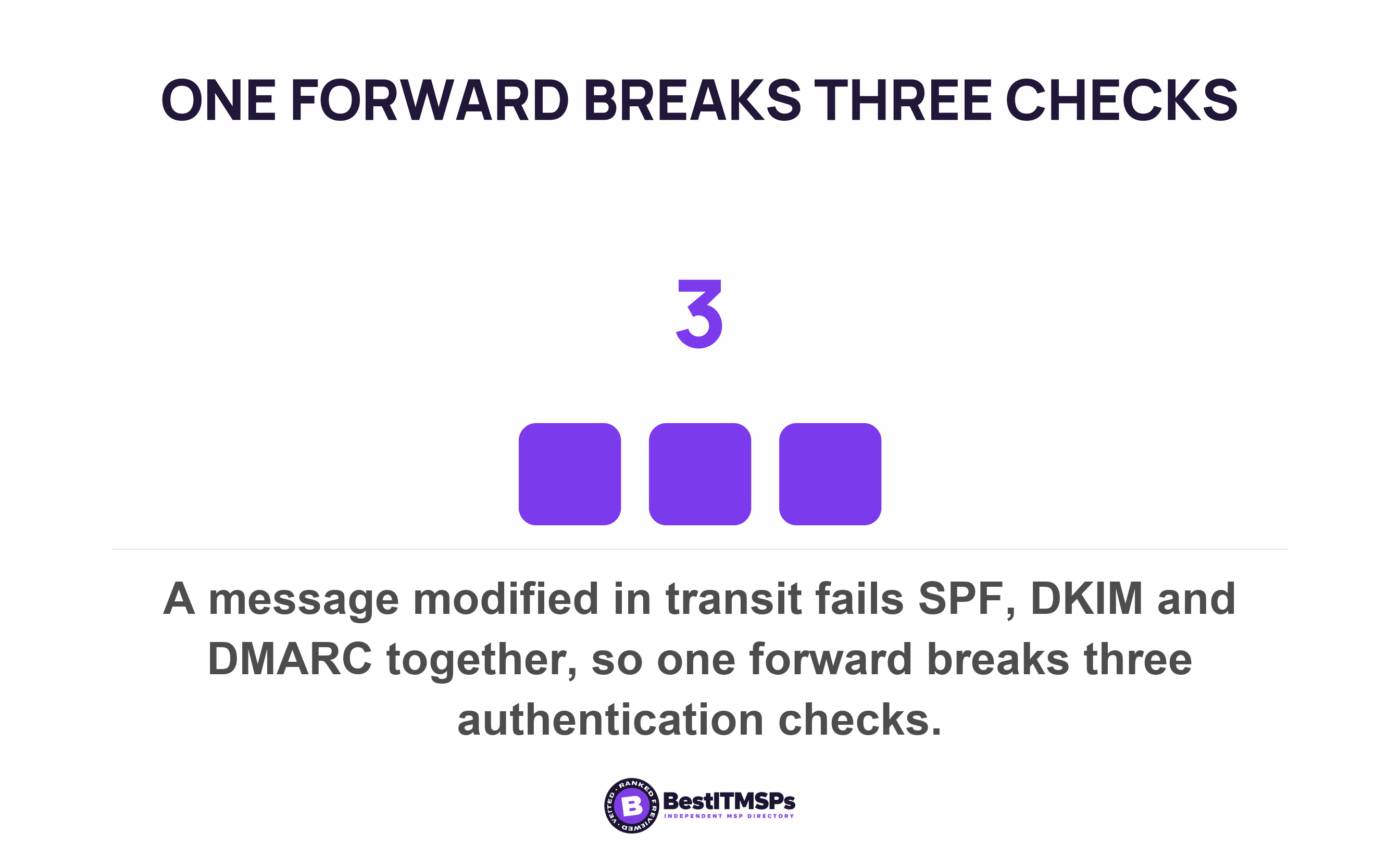 A message modified in transit fails SPF, DKIM and DMARC together, so one forward breaks three authentication checks