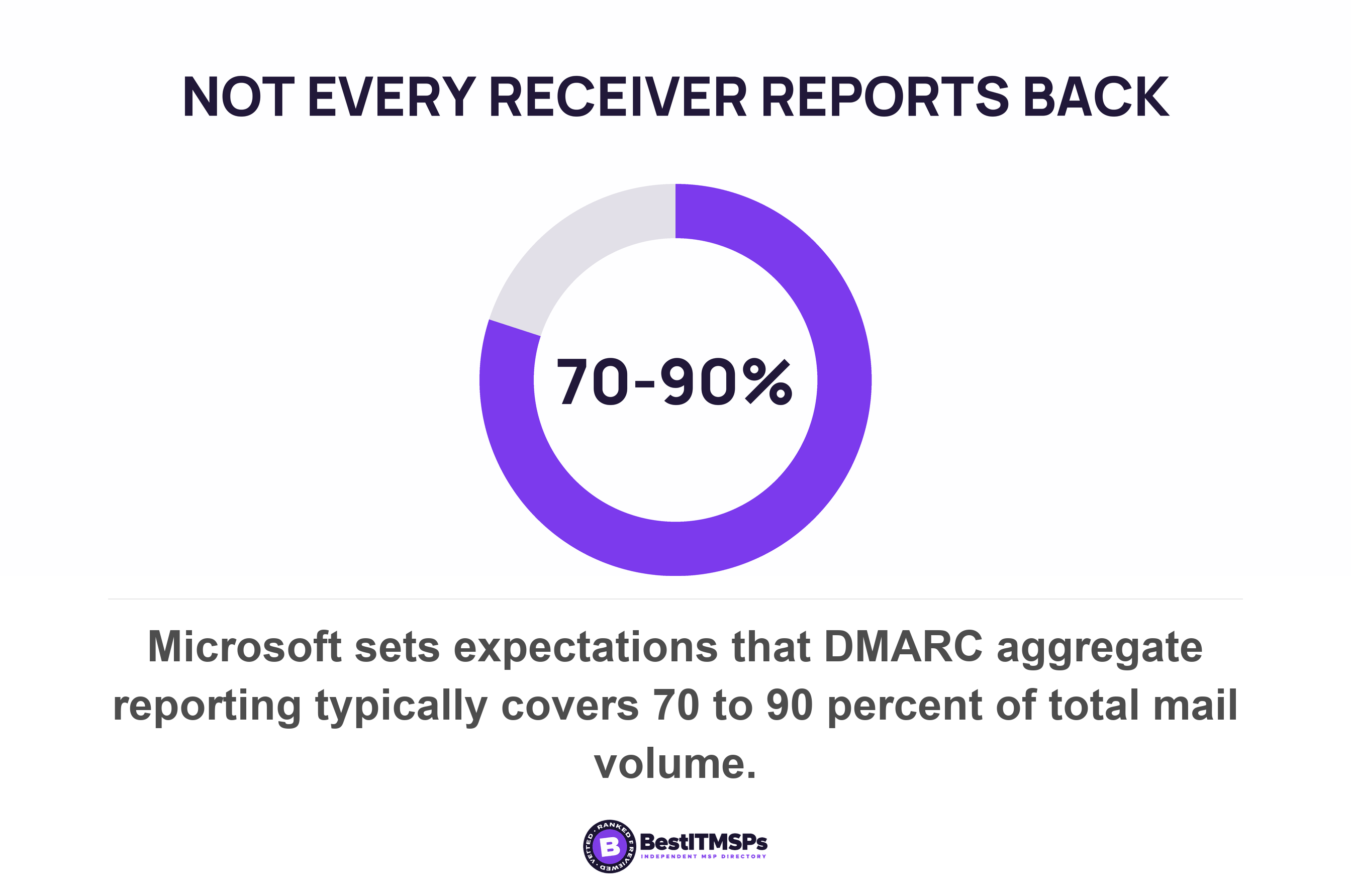 Microsoft sets expectations that DMARC aggregate reporting typically covers 70 to 90 percent of total mail volume