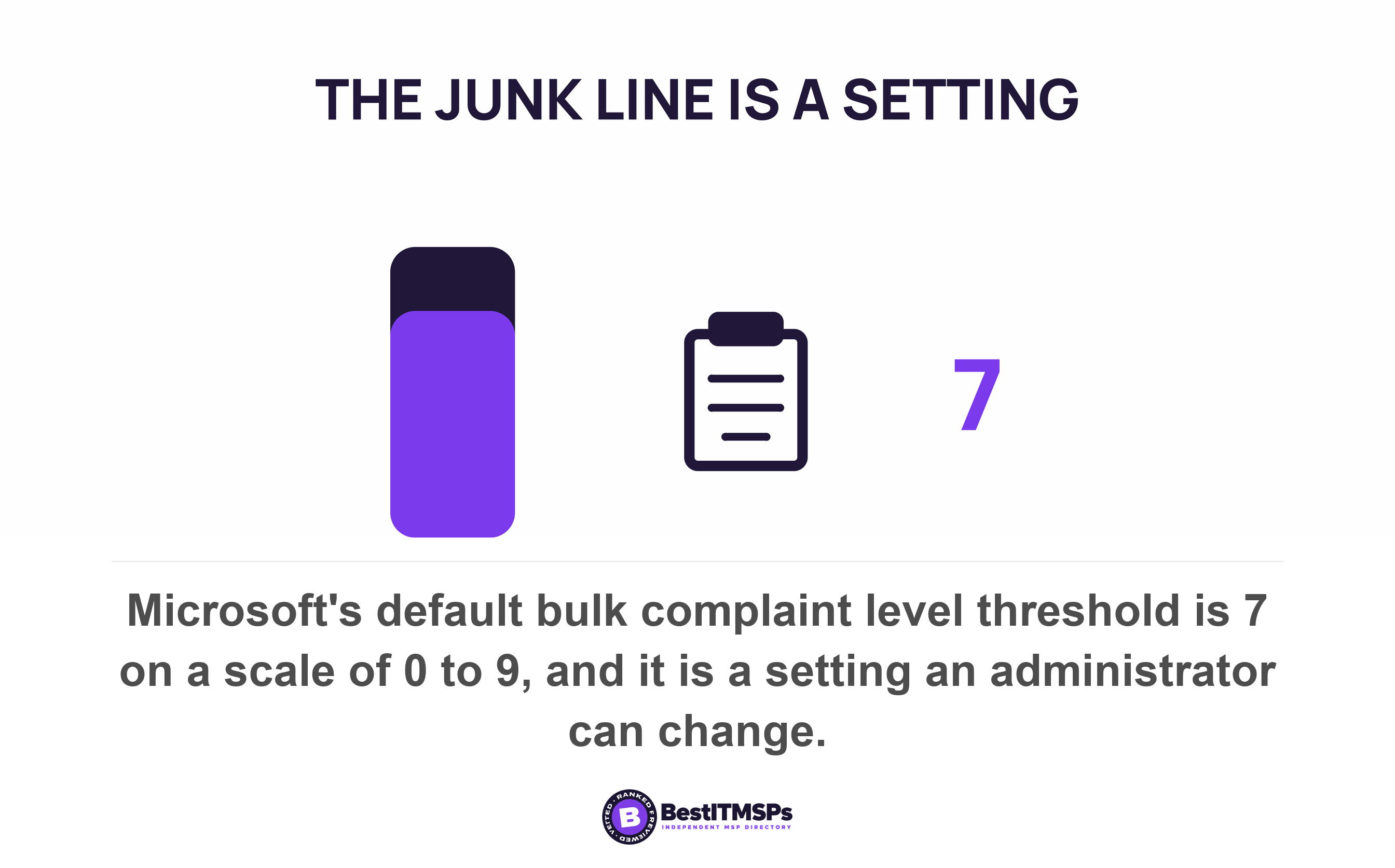 Microsoft's default bulk complaint level threshold is 7 on a scale of 0 to 9, and it is a setting an administrator can change