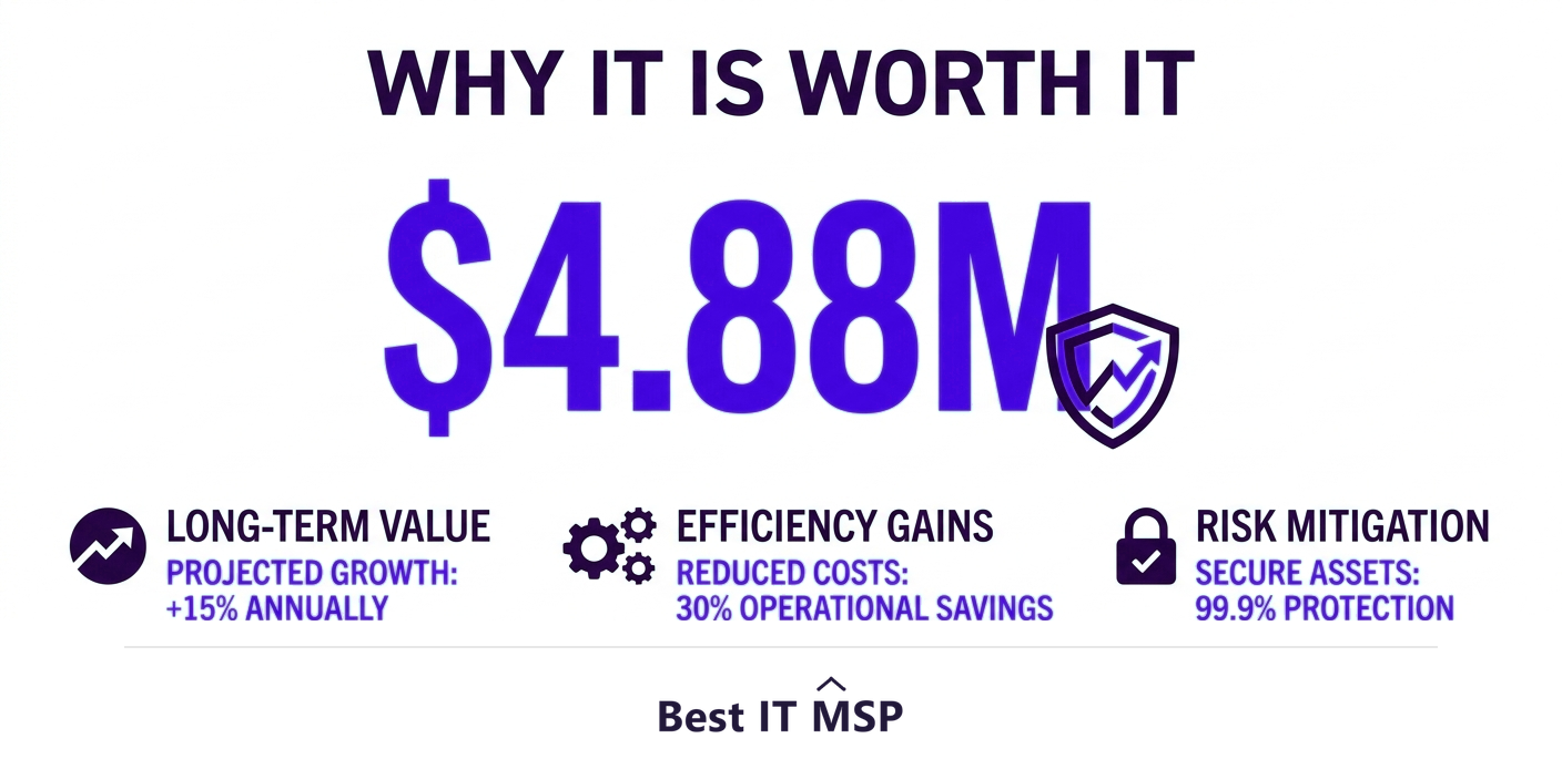 The average data breach cost 4.88 million dollars in 2024