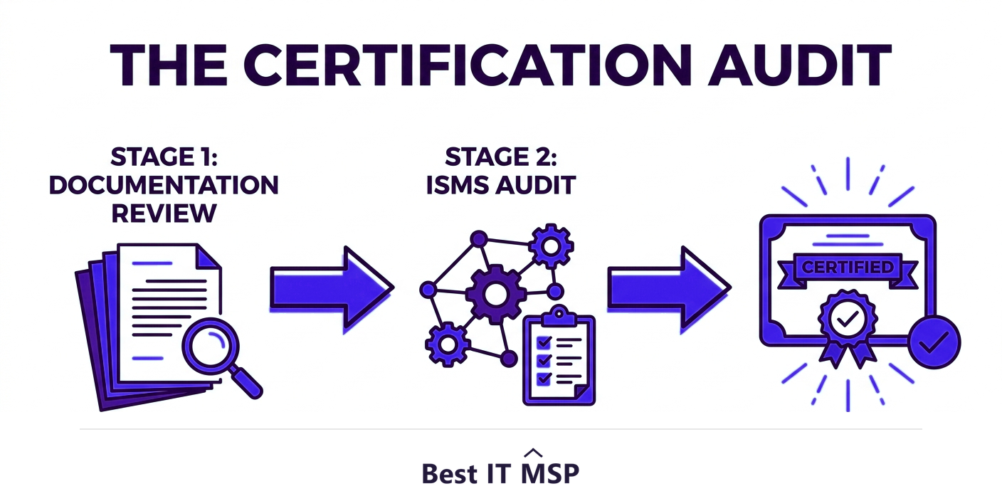 ISO 27001 certification has two audit stages