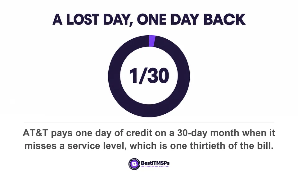 AT&T pays one day of credit on a 30-day month when it misses a service level, which is one thirtieth of the bill