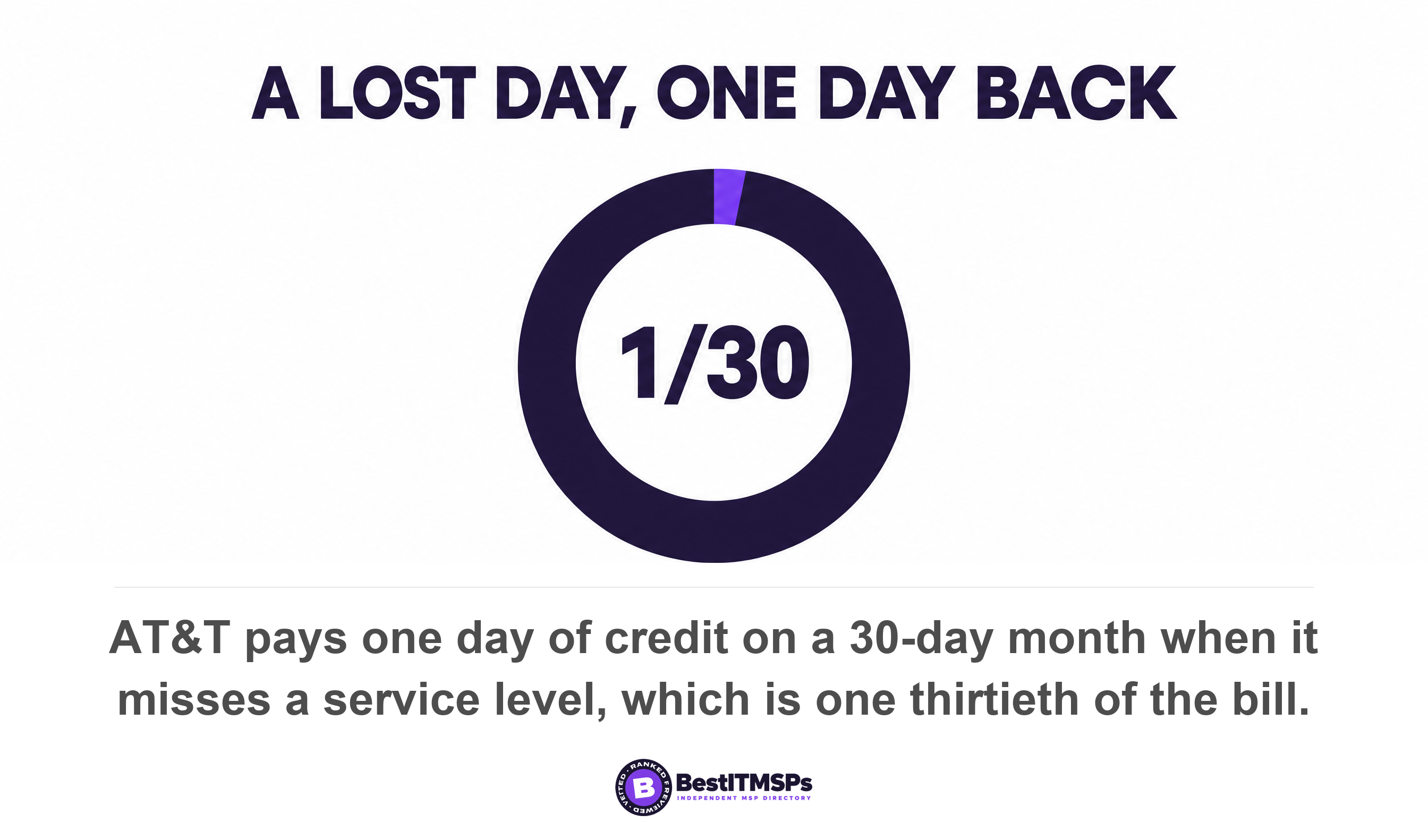 AT&T pays one day of credit on a 30-day month when it misses a service level, which is one thirtieth of the bill