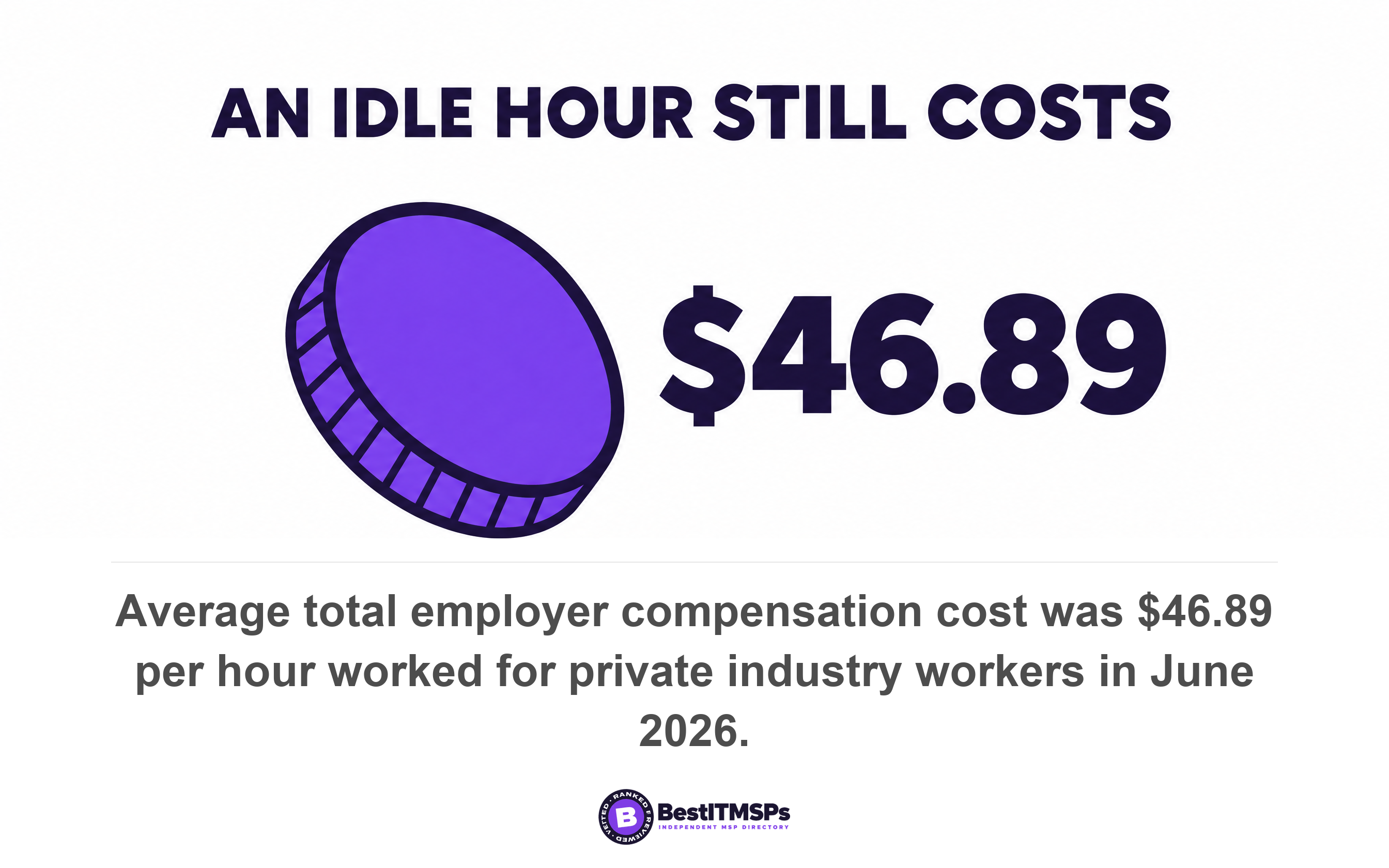 Average total employer compensation cost was $46.89 per hour worked for private industry workers in June 2026