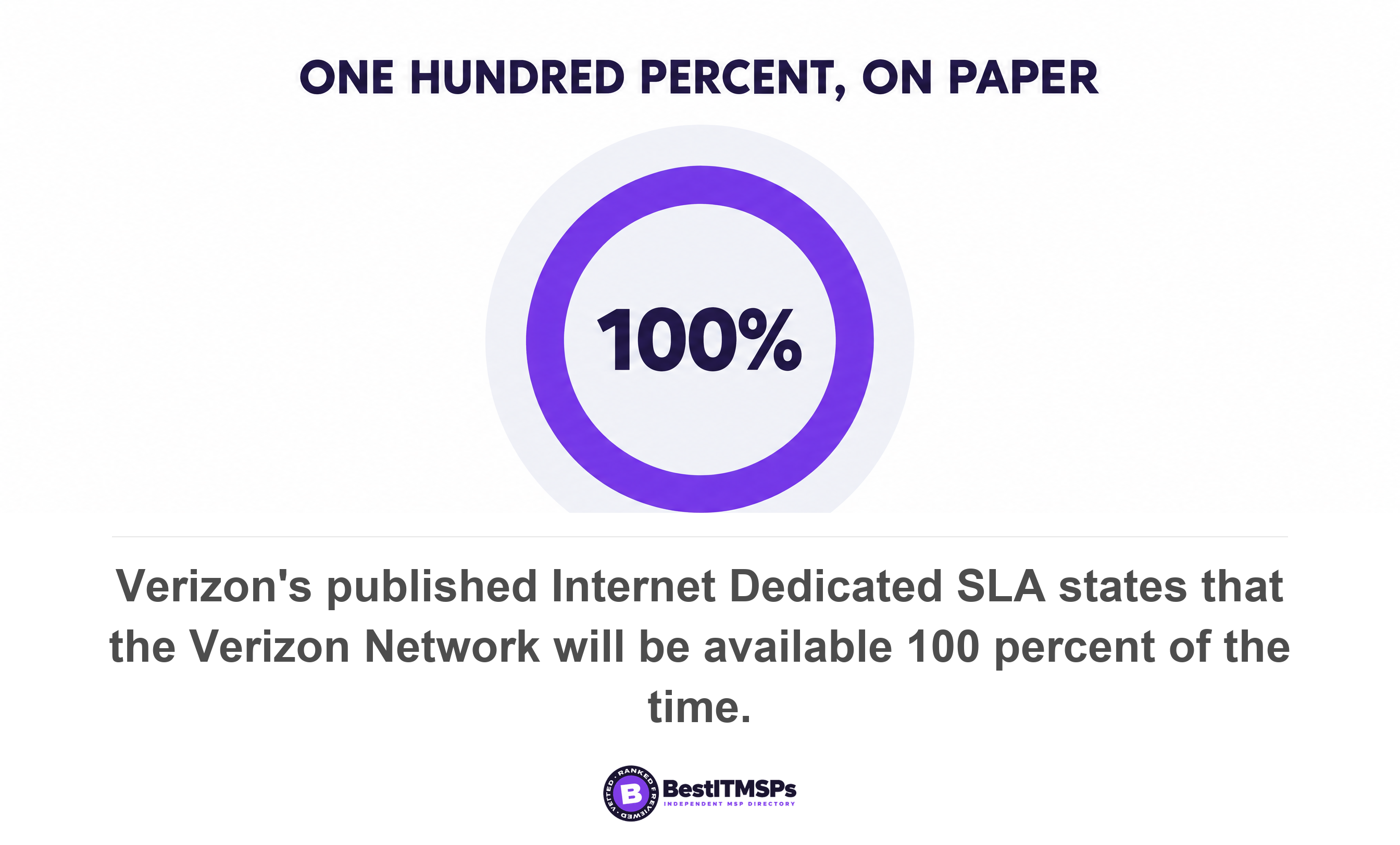 Verizon's published Internet Dedicated SLA states that the Verizon Network will be available 100 percent of the time