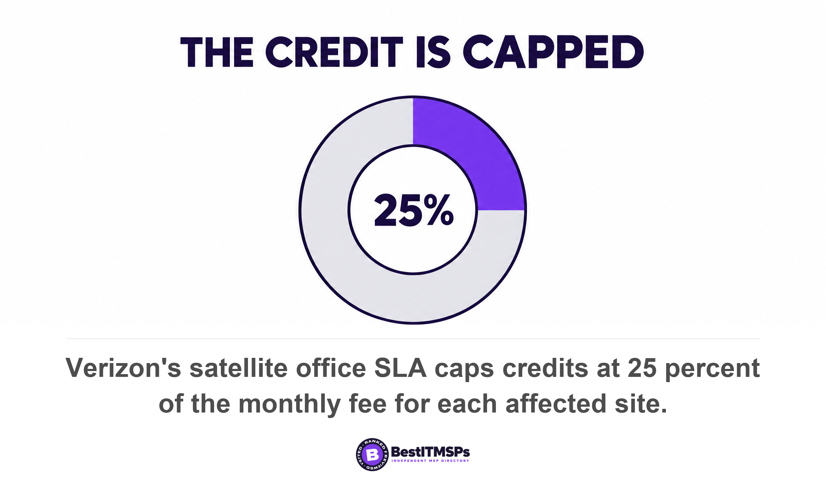 Verizon's satellite office SLA caps credits at 25 percent of the monthly fee for each affected site