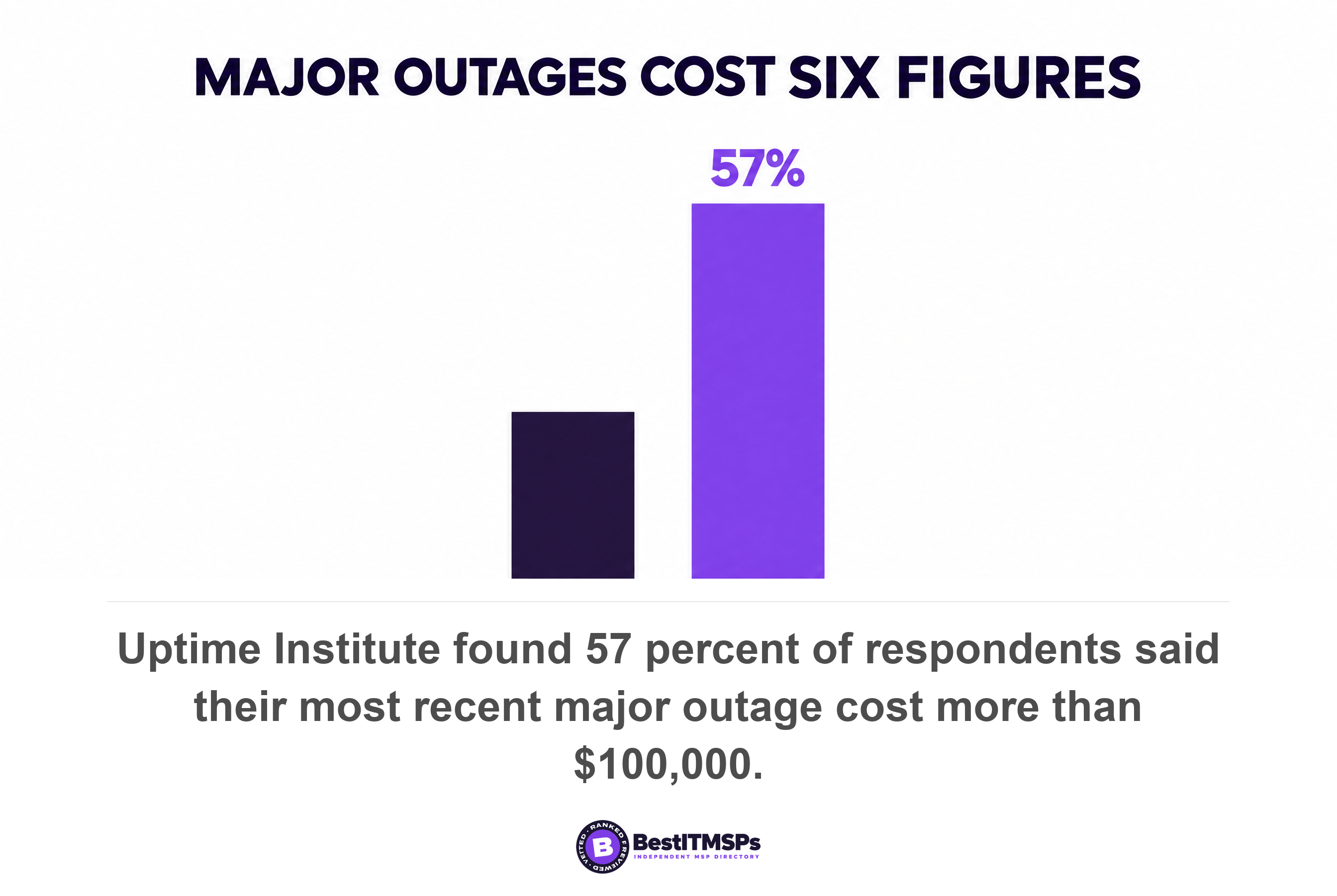 Uptime Institute found 57 percent of respondents said their most recent major outage cost more than $100,000