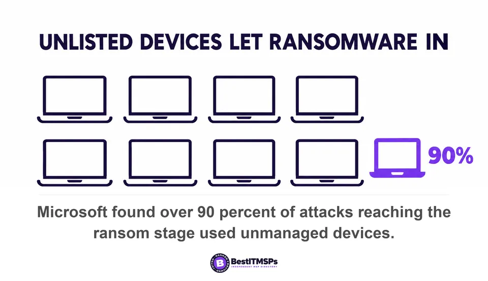 Microsoft found over 90 percent of attacks reaching the ransom stage used unmanaged devices