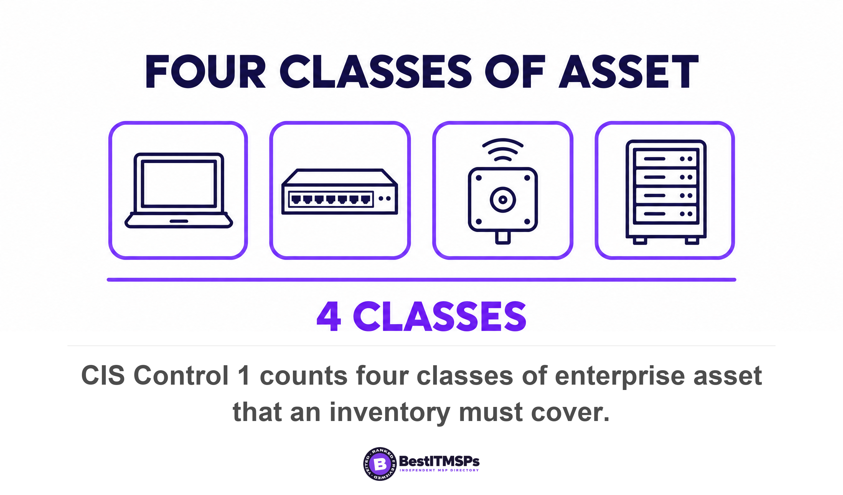 CIS Control 1 counts four classes of enterprise asset that an inventory must cover