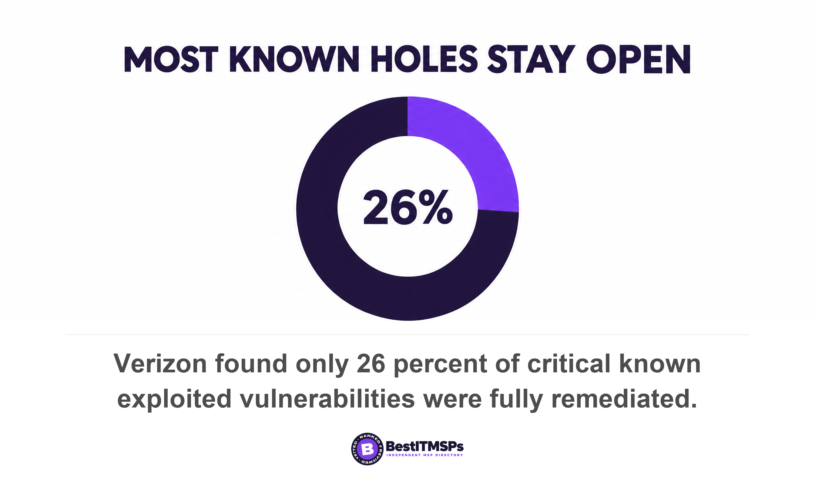 Verizon found only 26 percent of critical known exploited vulnerabilities were fully remediated