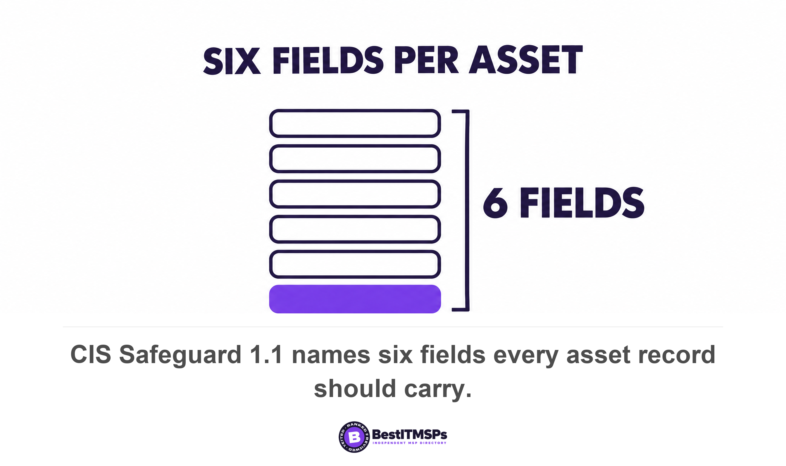 CIS Safeguard 1.1 names six fields every asset record should carry