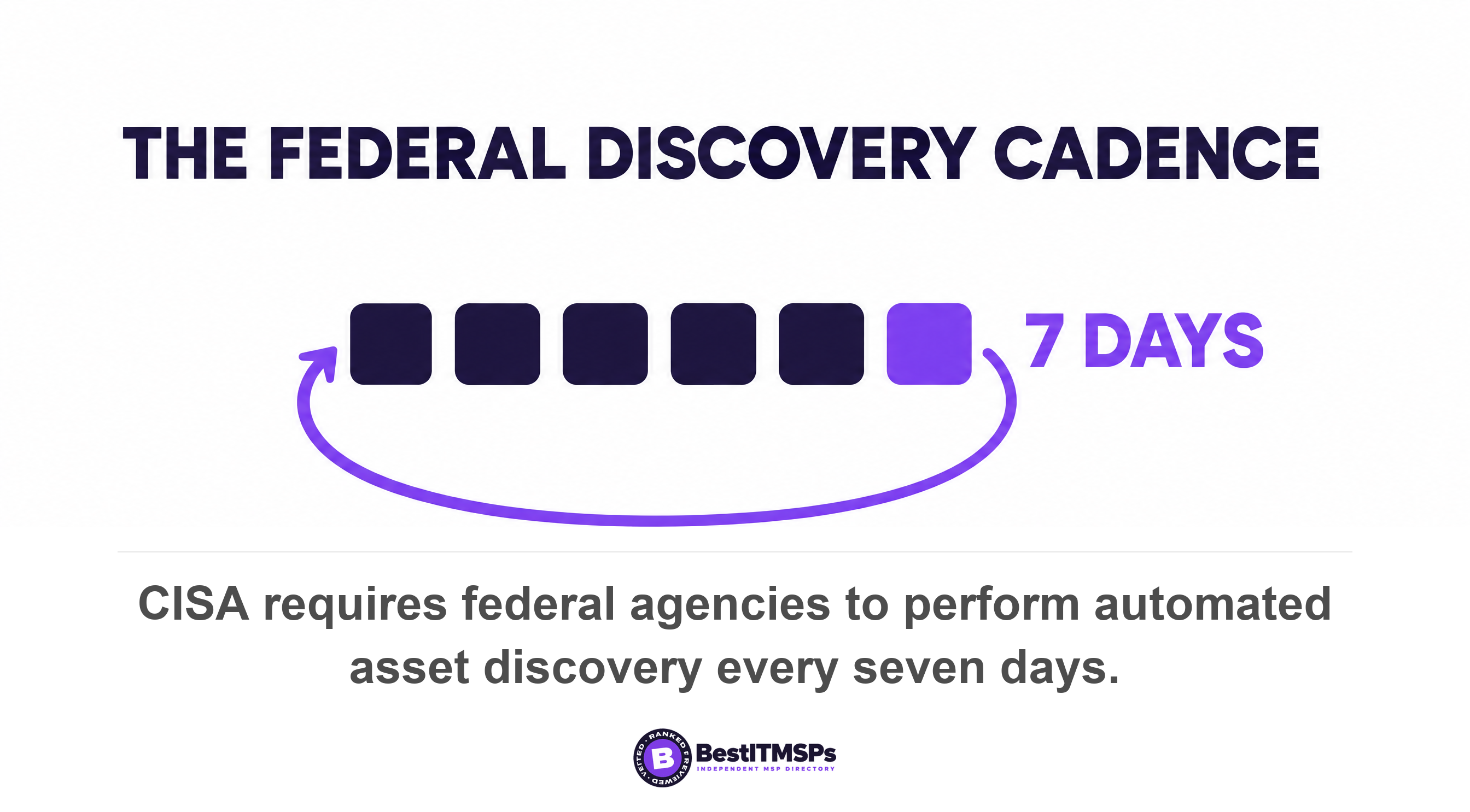 CISA requires federal agencies to perform automated asset discovery every seven days