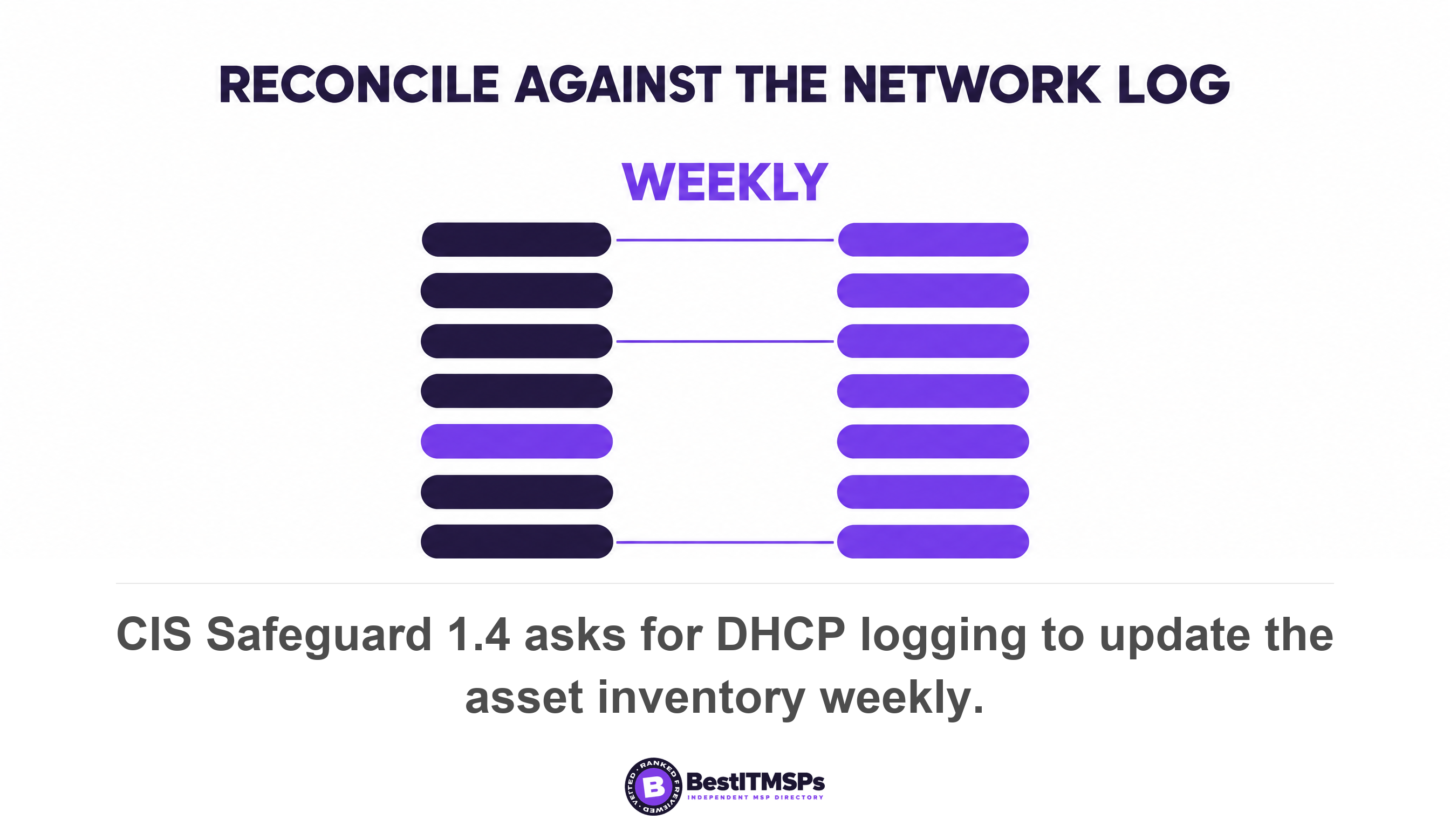 CIS Safeguard 1.4 asks for DHCP logging to update the asset inventory weekly