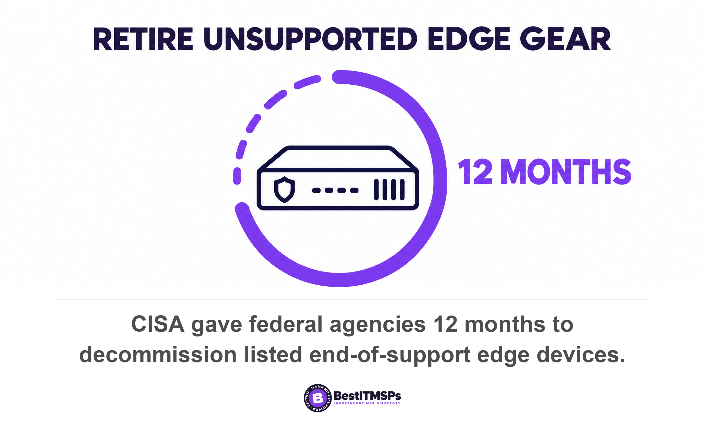 CISA gave federal agencies 12 months to decommission listed end-of-support edge devices