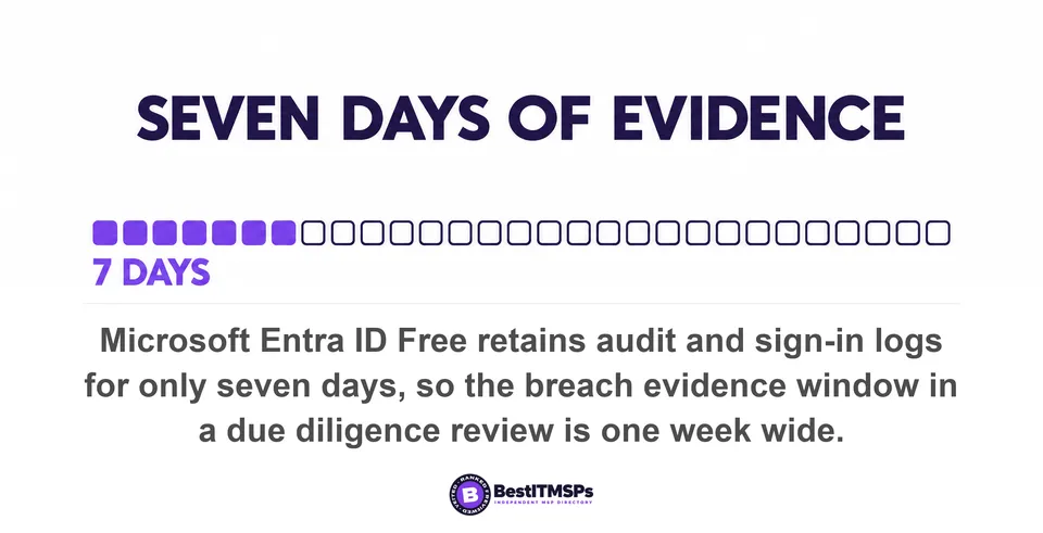 Microsoft Entra ID Free retains audit and sign-in logs for only seven days, so the breach evidence window in a due diligence review is one week wide