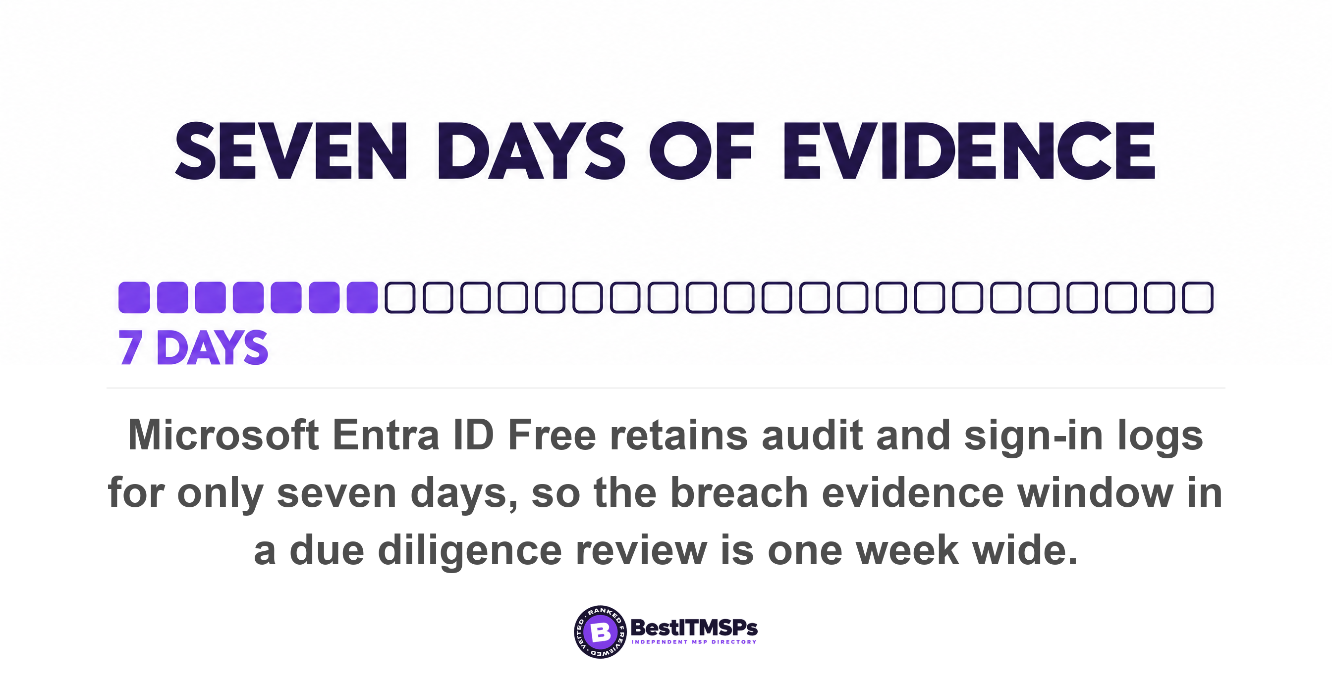 Microsoft Entra ID Free retains audit and sign-in logs for only seven days, so the breach evidence window in a due diligence review is one week wide