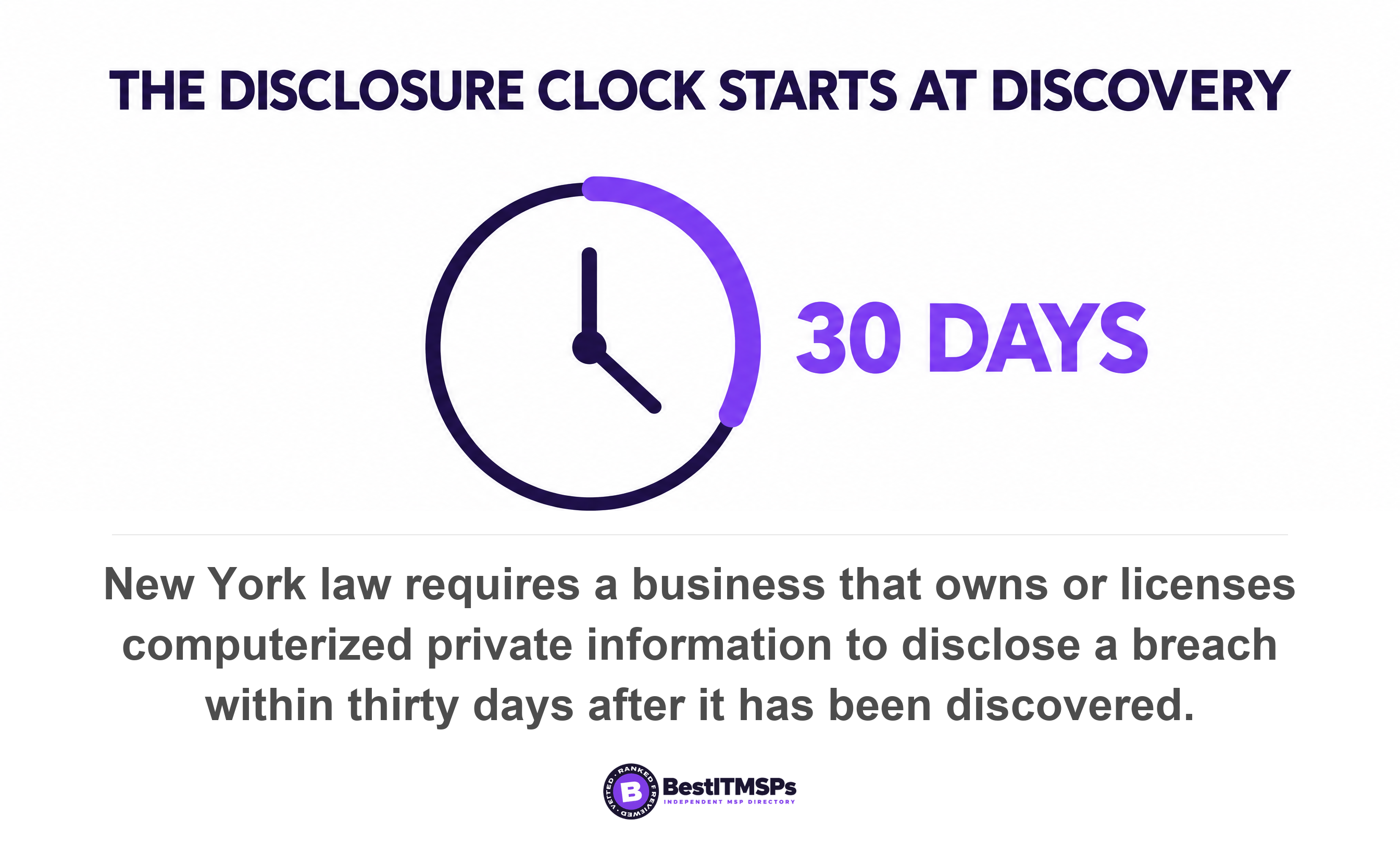 New York law requires a business that owns or licenses computerized private information to disclose a breach within thirty days after it has been discovered