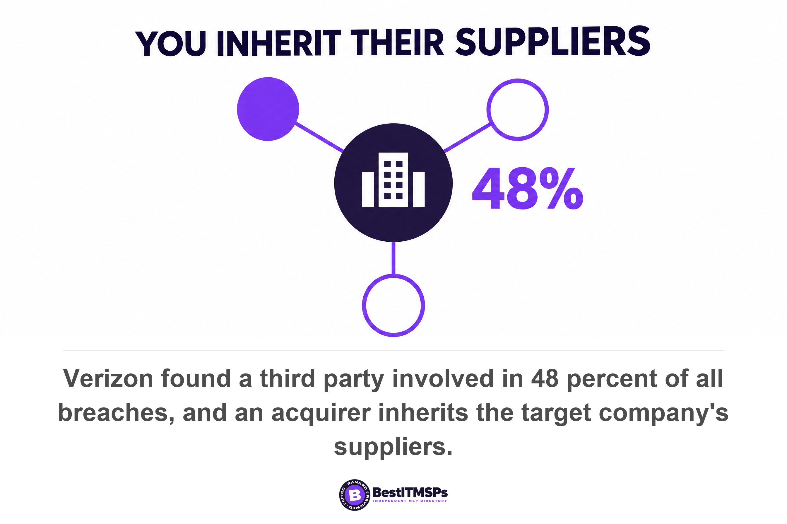 Verizon found a third party involved in 48 percent of all breaches, and an acquirer inherits the target company's suppliers