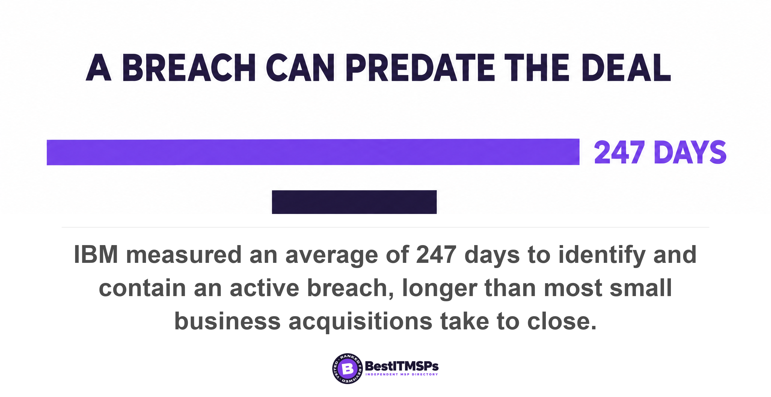 IBM measured an average of 247 days to identify and contain an active breach, longer than most small business acquisitions take to close