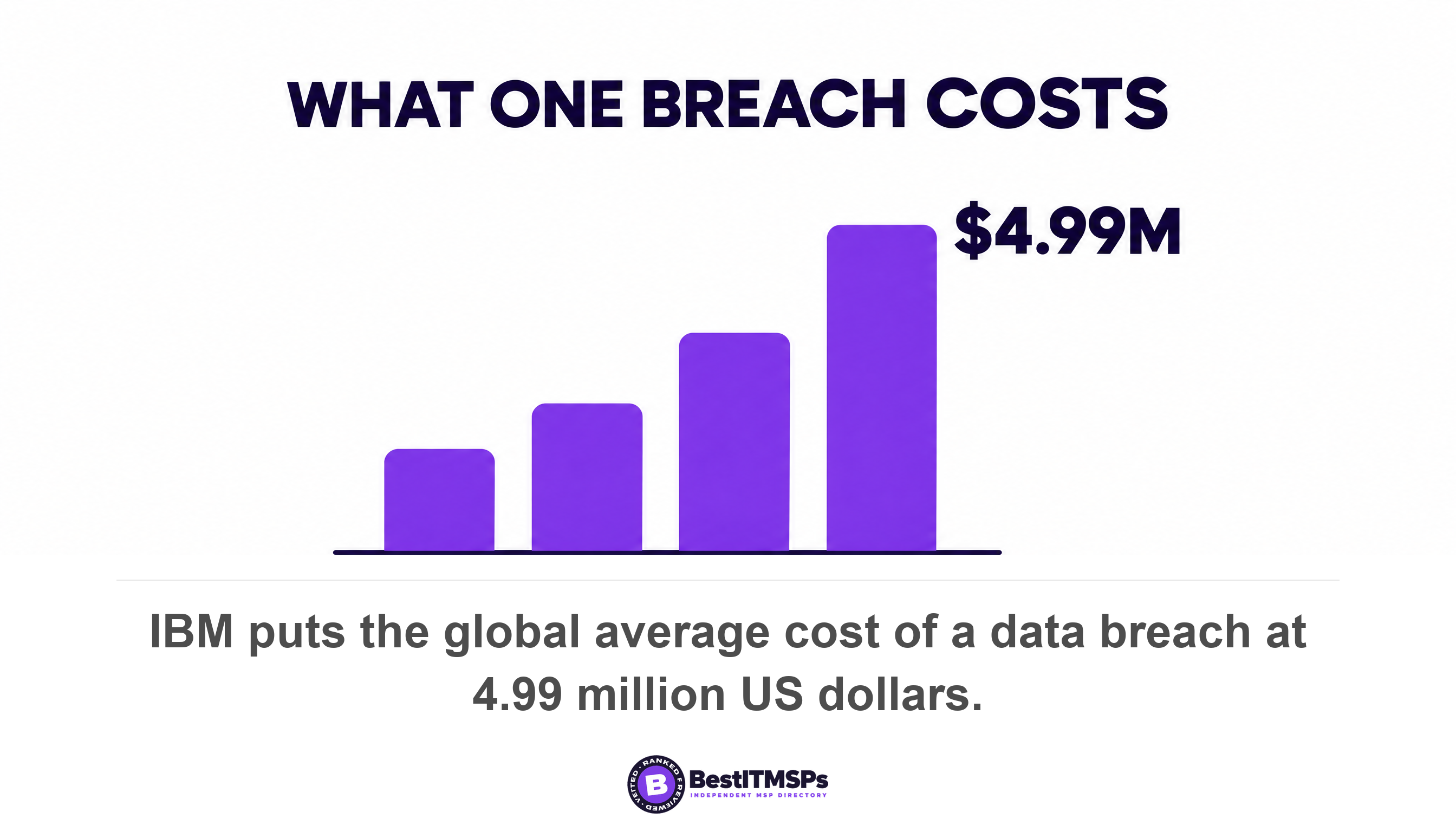 IBM puts the global average cost of a data breach at 4.99 million US dollars