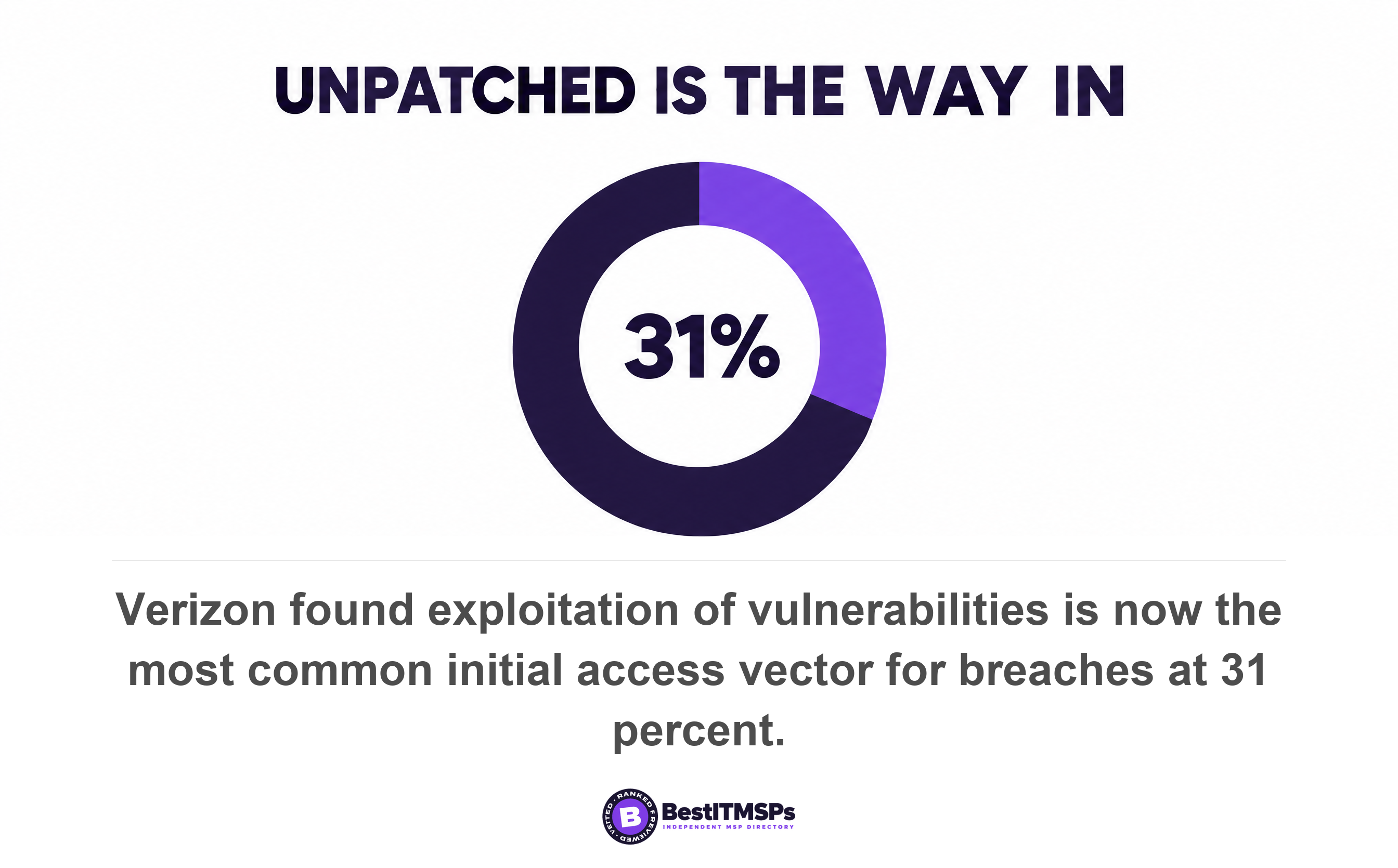 Verizon found exploitation of vulnerabilities is now the most common initial access vector for breaches at 31 percent