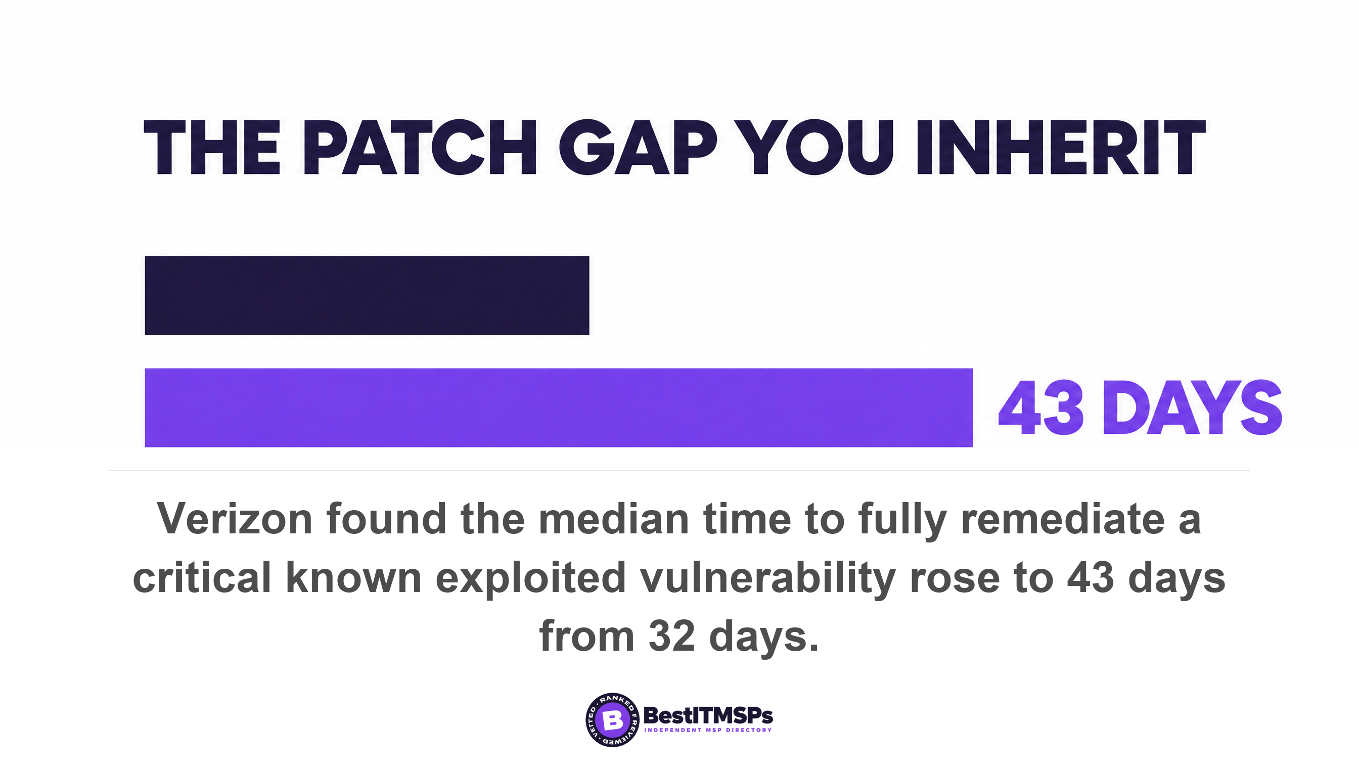 Verizon found the median time to fully remediate a critical known exploited vulnerability rose to 43 days from 32 days