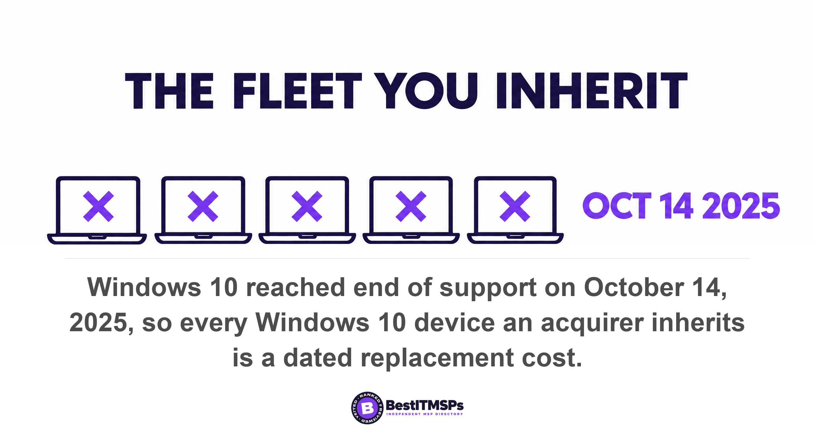 Windows 10 reached end of support on October 14, 2025, so every Windows 10 device an acquirer inherits is a dated replacement cost