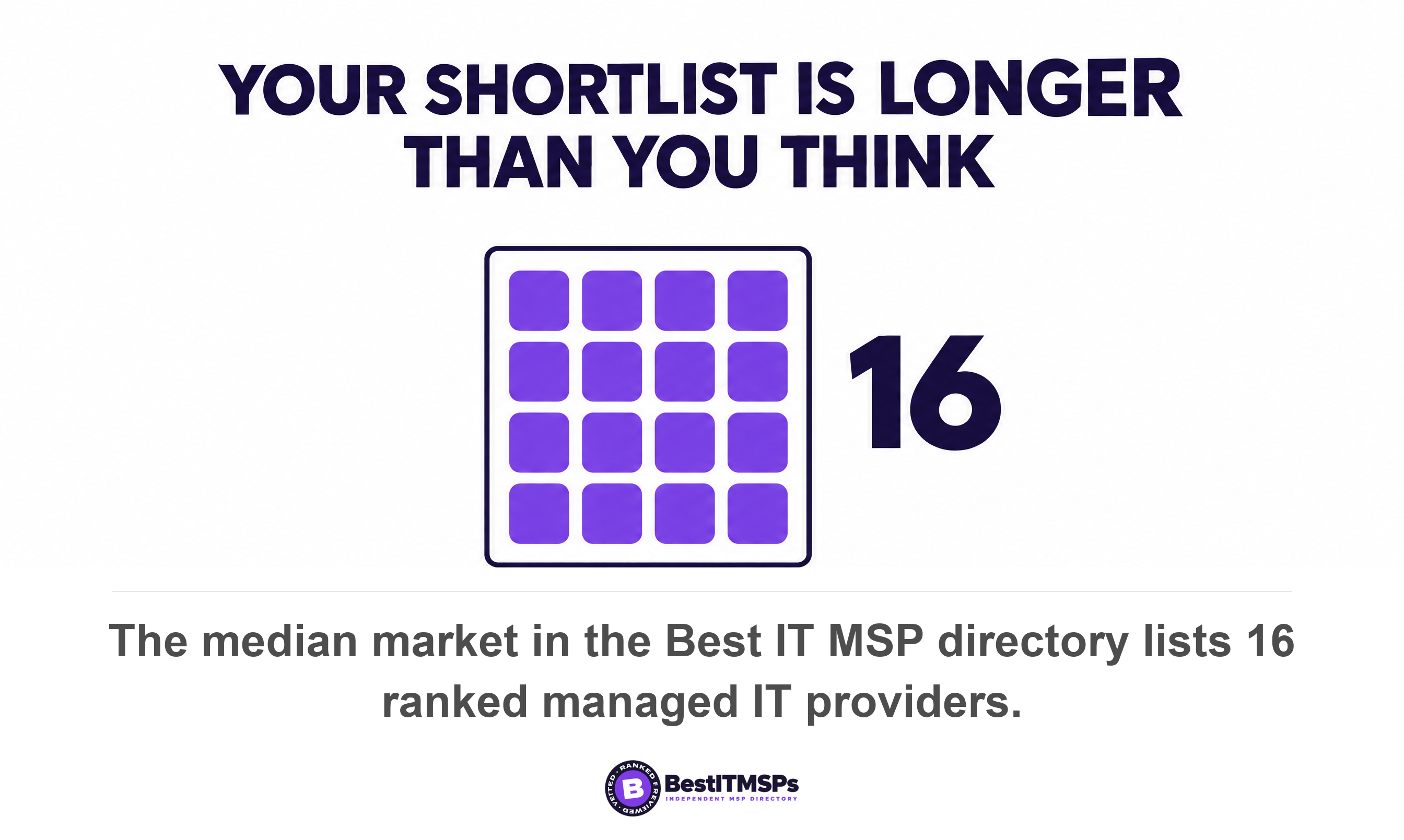 The median market in the Best IT MSP directory lists 16 ranked managed IT providers
