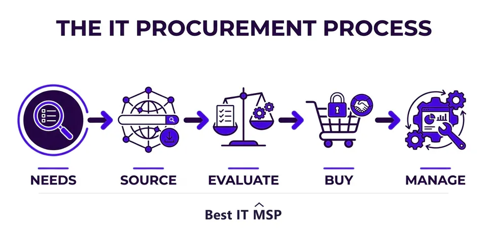 The IT procurement process from needs analysis to lifecycle management