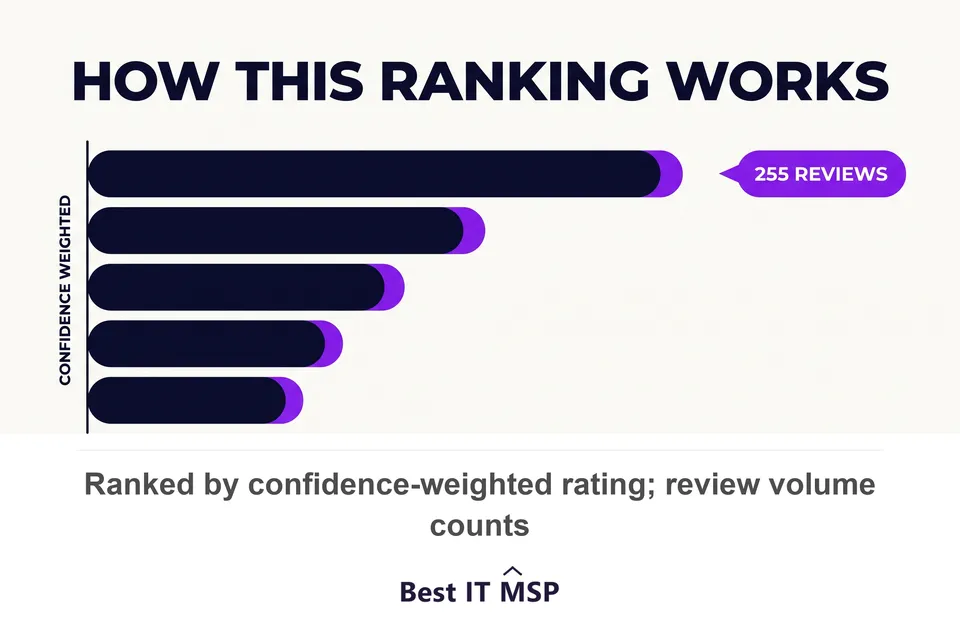 Top IT providers for Knoxville professional services firms ranked by rating and review volume