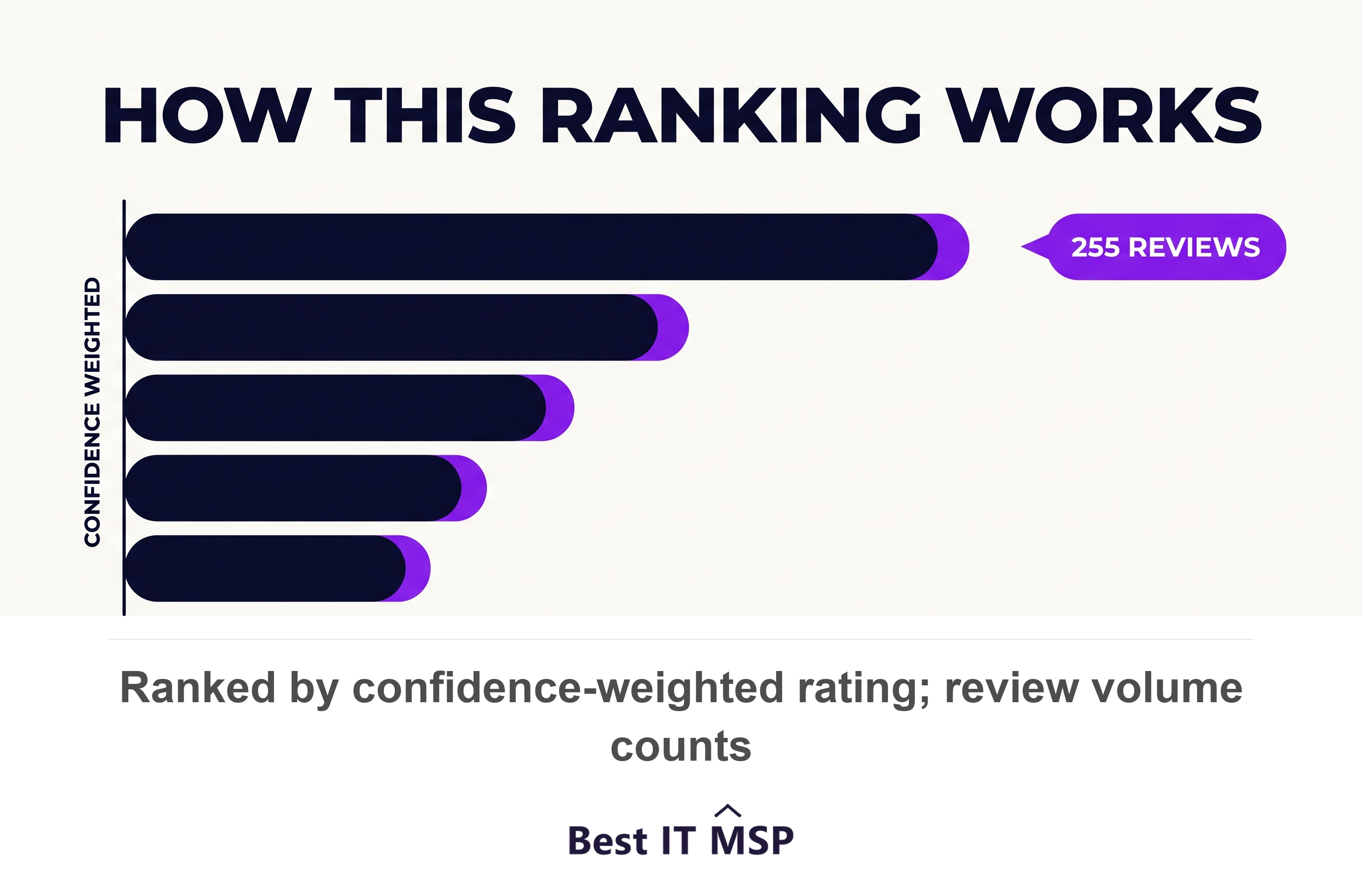 Top IT providers for Knoxville professional services firms ranked by rating and review volume