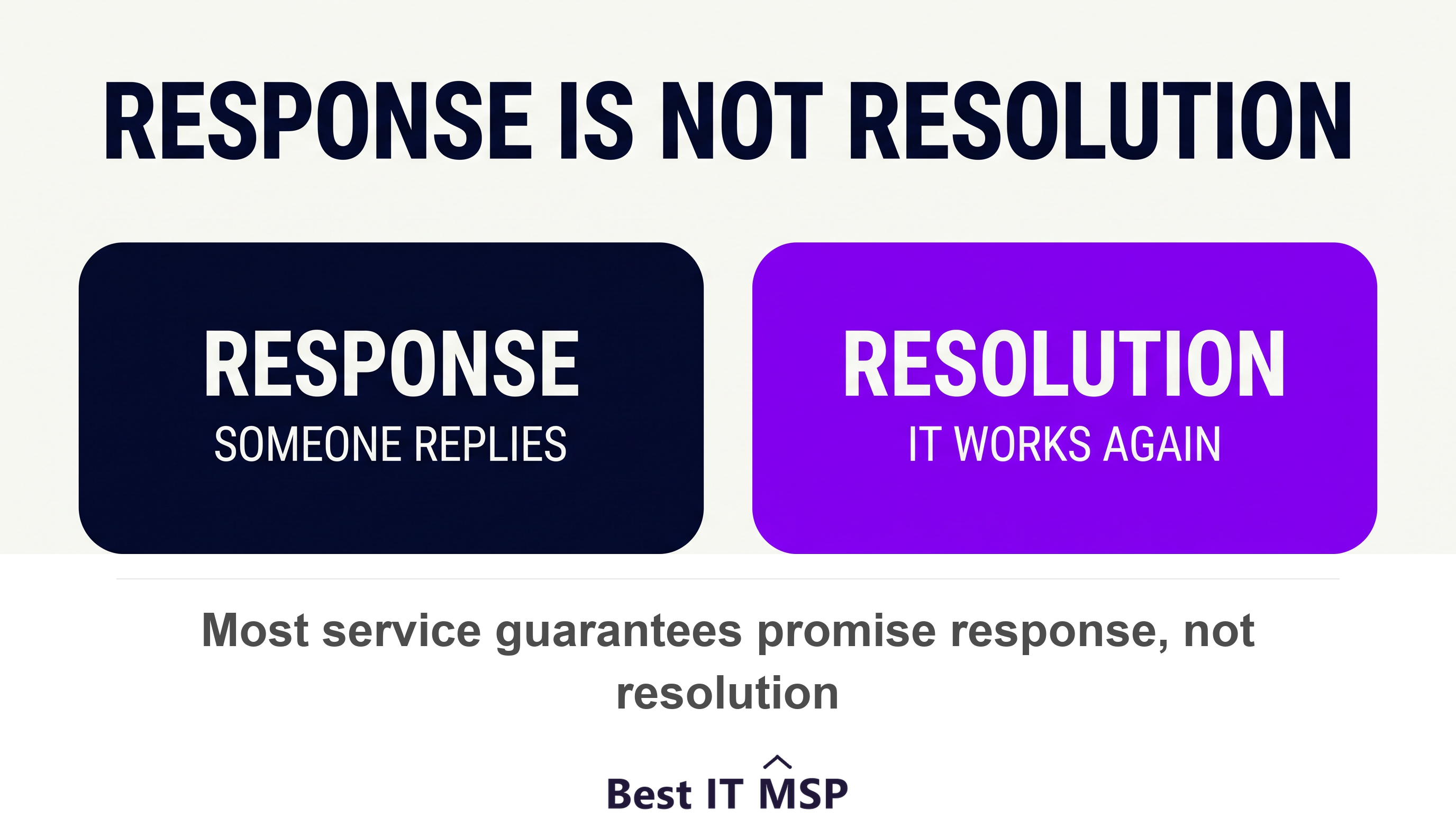 Response time measures acknowledgement while resolution time measures the fix
