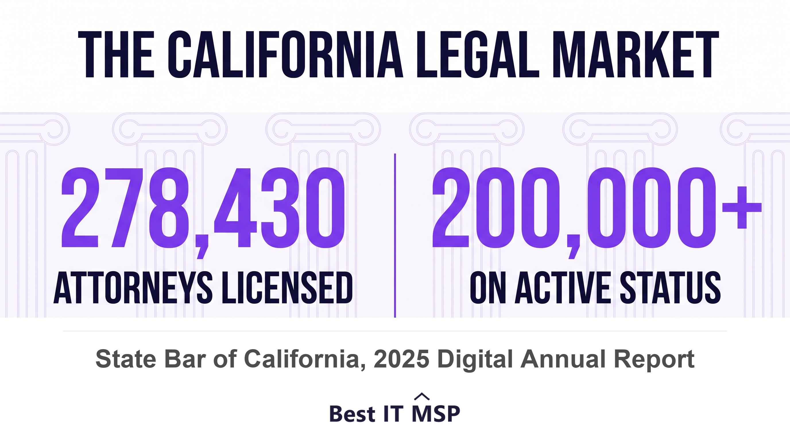 California licensed 278,430 attorneys with more than 200,000 on active status