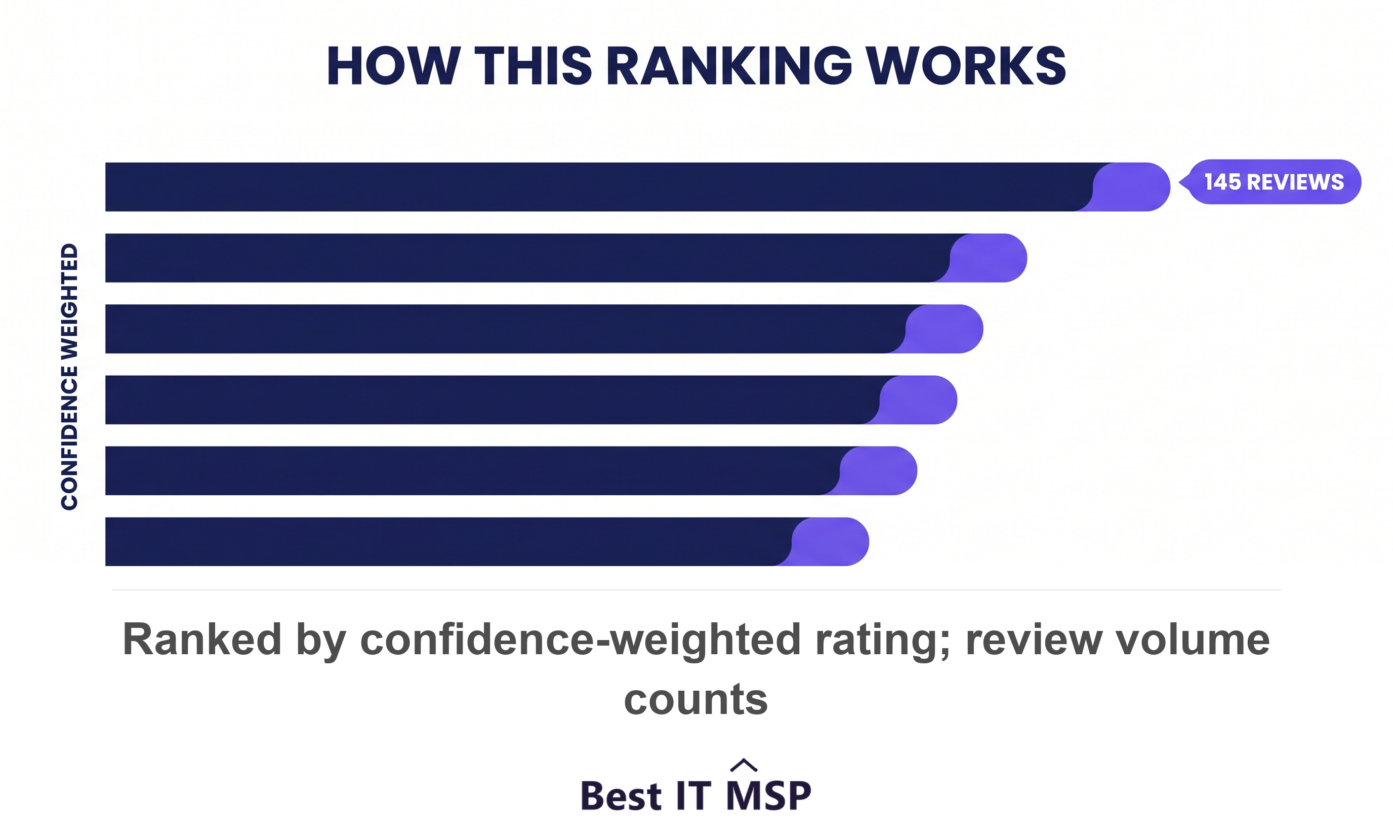 Top IT providers for Los Angeles law firms ranked by rating and review volume